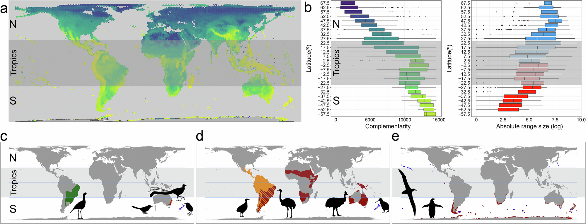 Fig. 5: Factors underlying the observed differences in endemism (complementarity) between hemispheres.