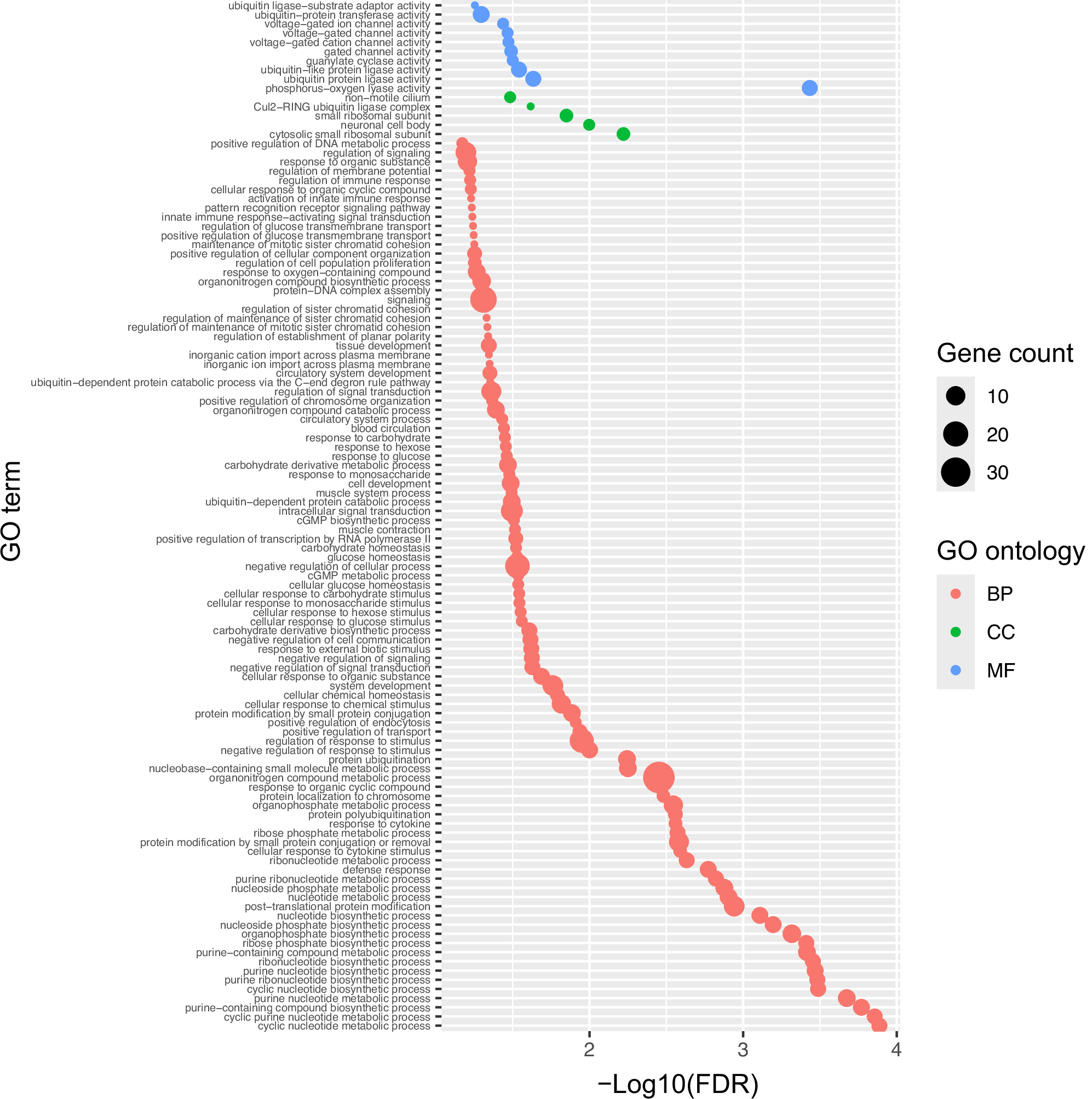 Fig. 5: GO enrichment of 140 expanded gene families in T. vaginalis.