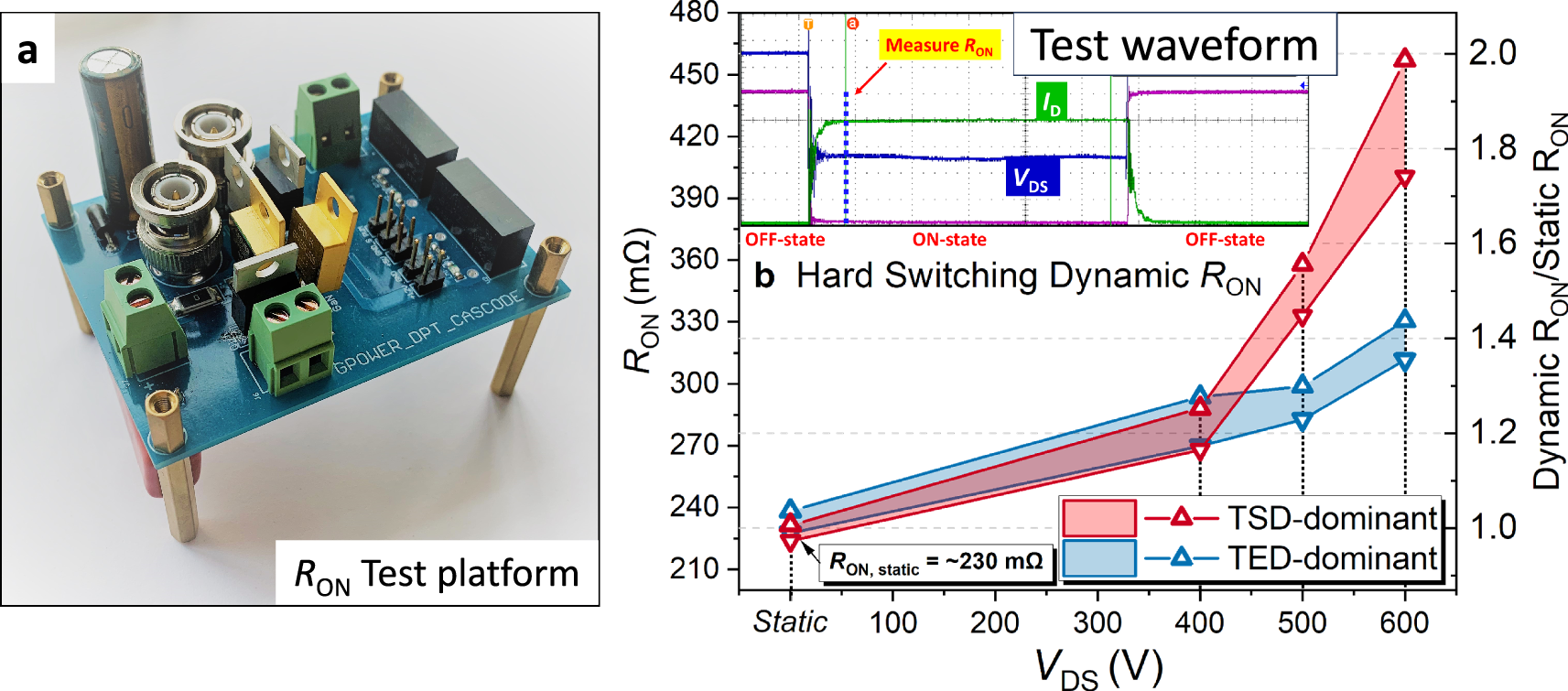 Fig. 2: Dynamic on-resistance of dislocation-engineered HEMTs.