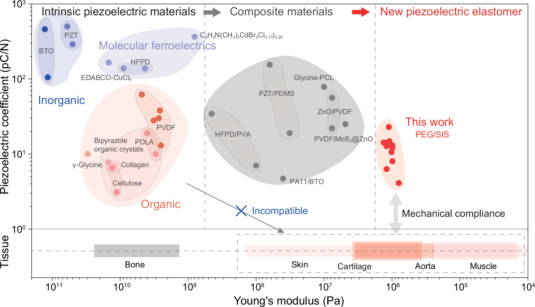 Fig. 5: Comparison of PEG/SIS combined film with traditional piezoelectric materials.