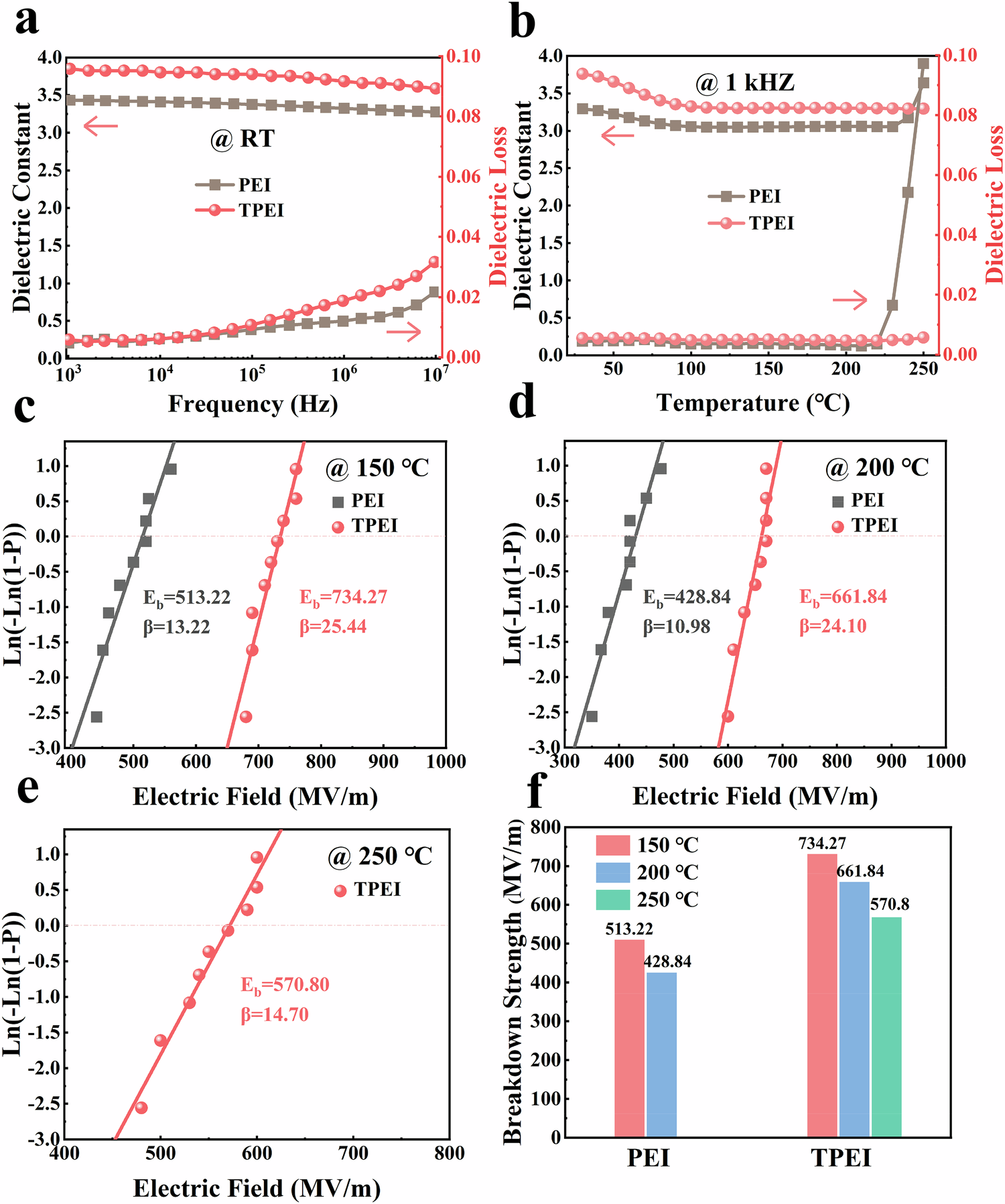 Fig. 5: Dielectric properties and electrical breakdown performance.
