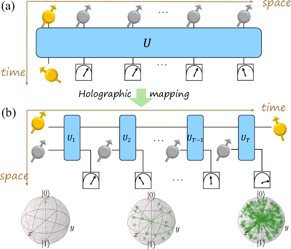 Holographic deep thermalization for secure and efficient quantum random  state generation | Nature Communications