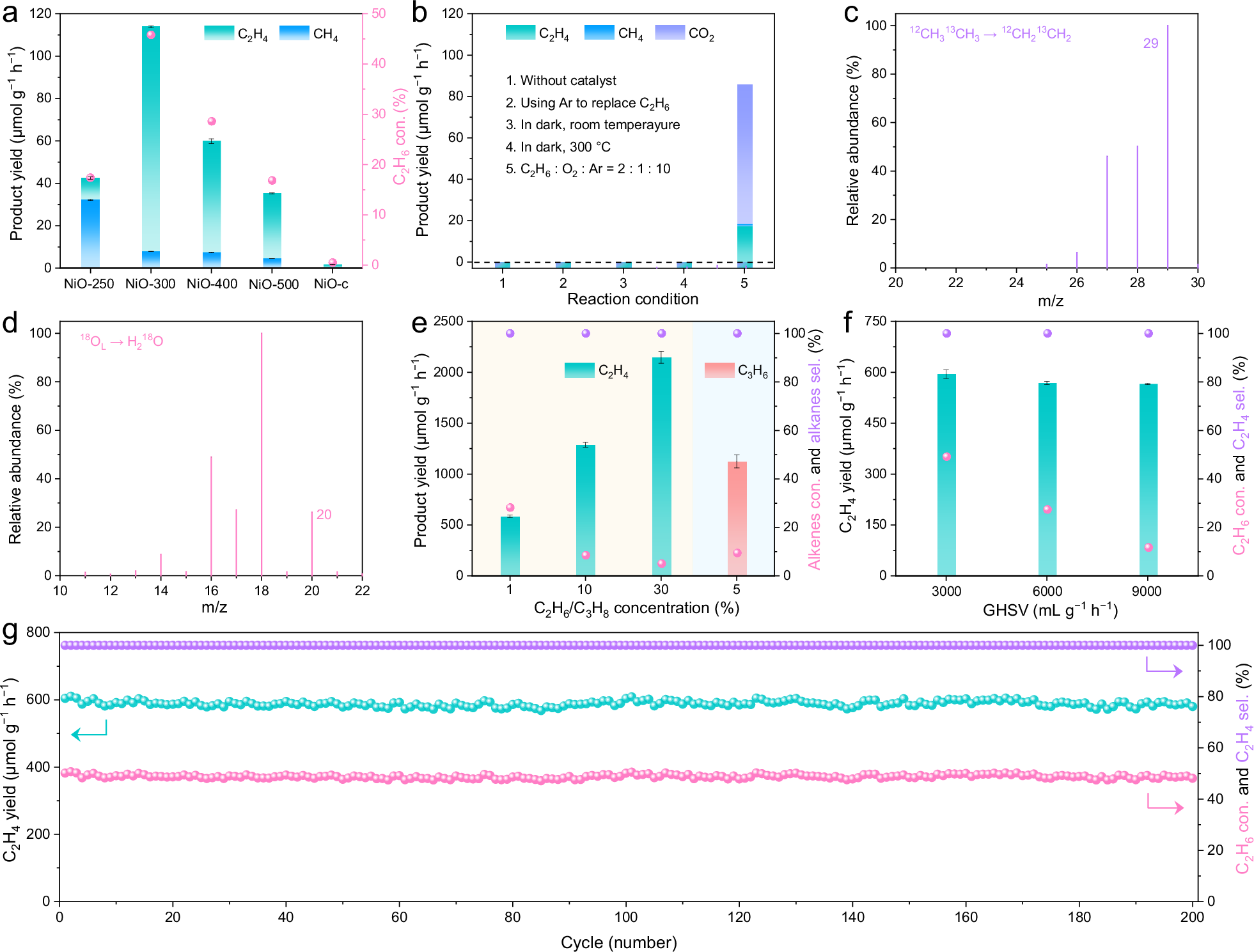 Fig. 3: Photocatalytic performances.