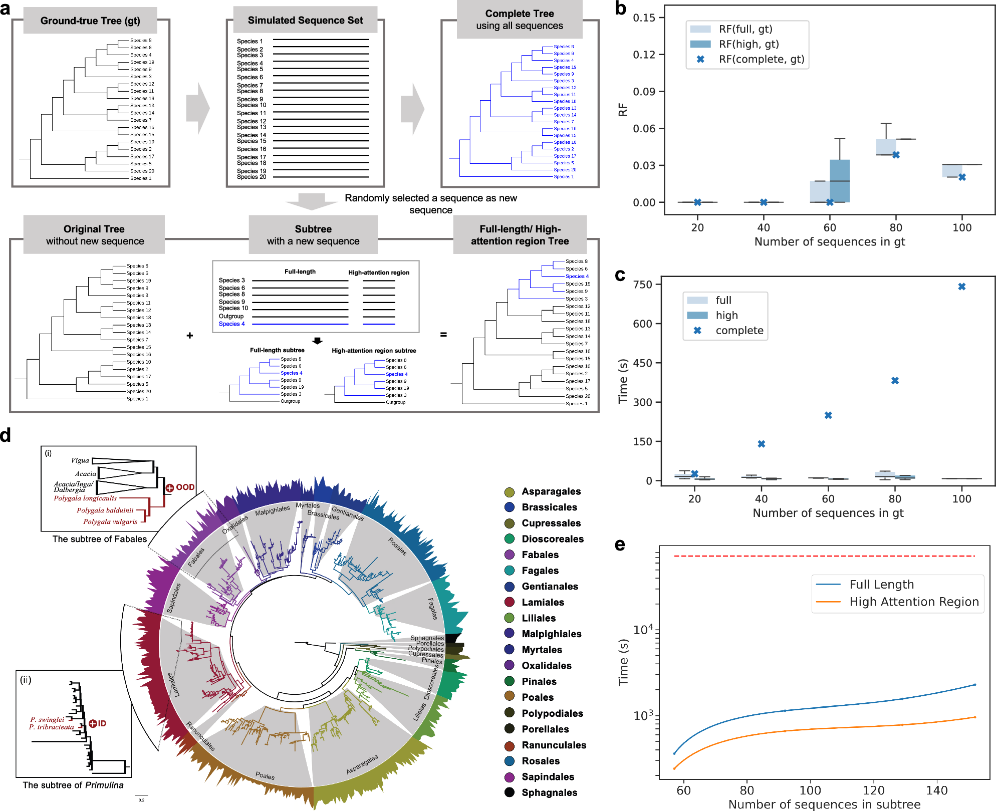 Fig. 2: Performance comparison of phylogenetic tree updating methods.