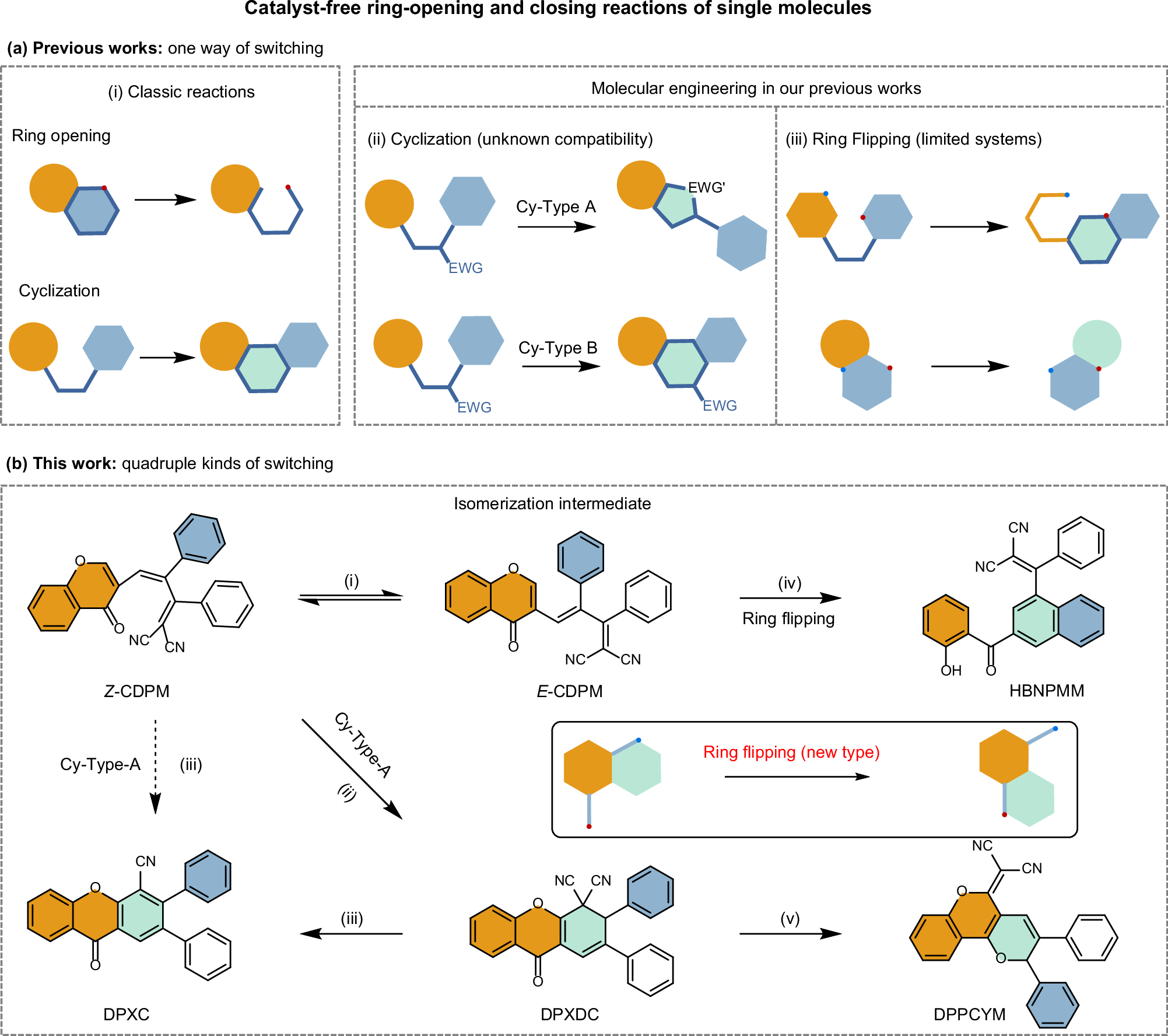 Fig. 1: Design strategy of molecules with multiple responses and controls.