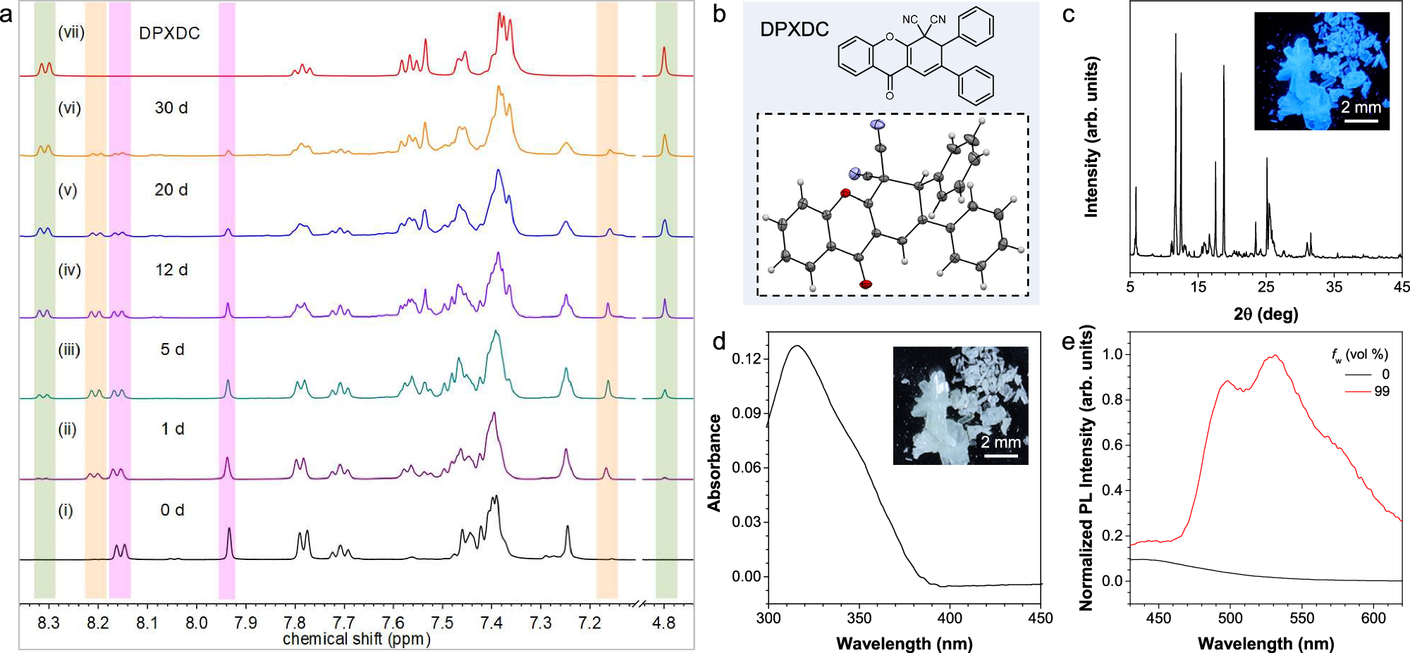 Fig. 3: Thermal cyclization of Z-CDPM.