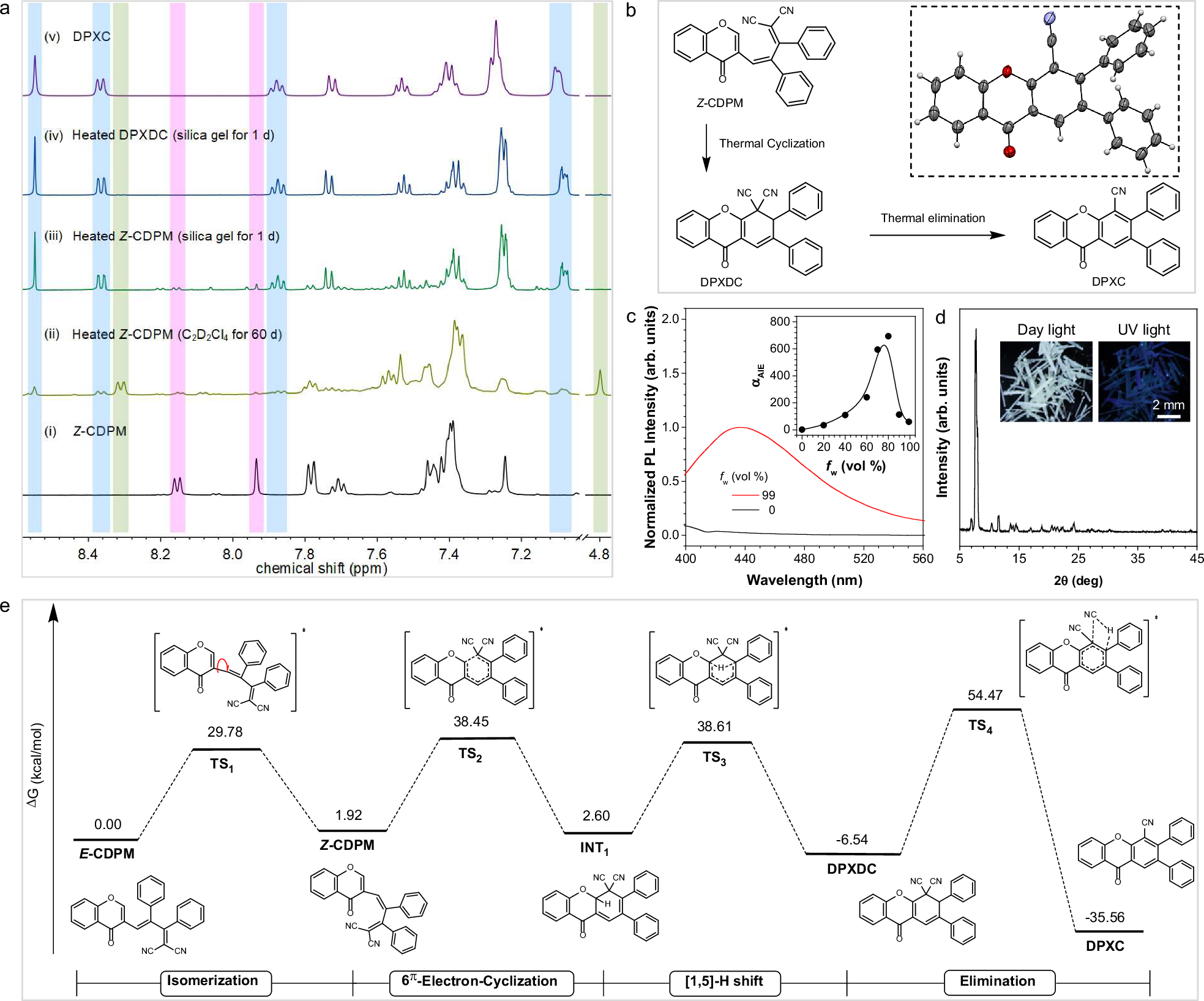 Fig. 4: Thermal elimination of Z-CDPM and theoretical calculations.