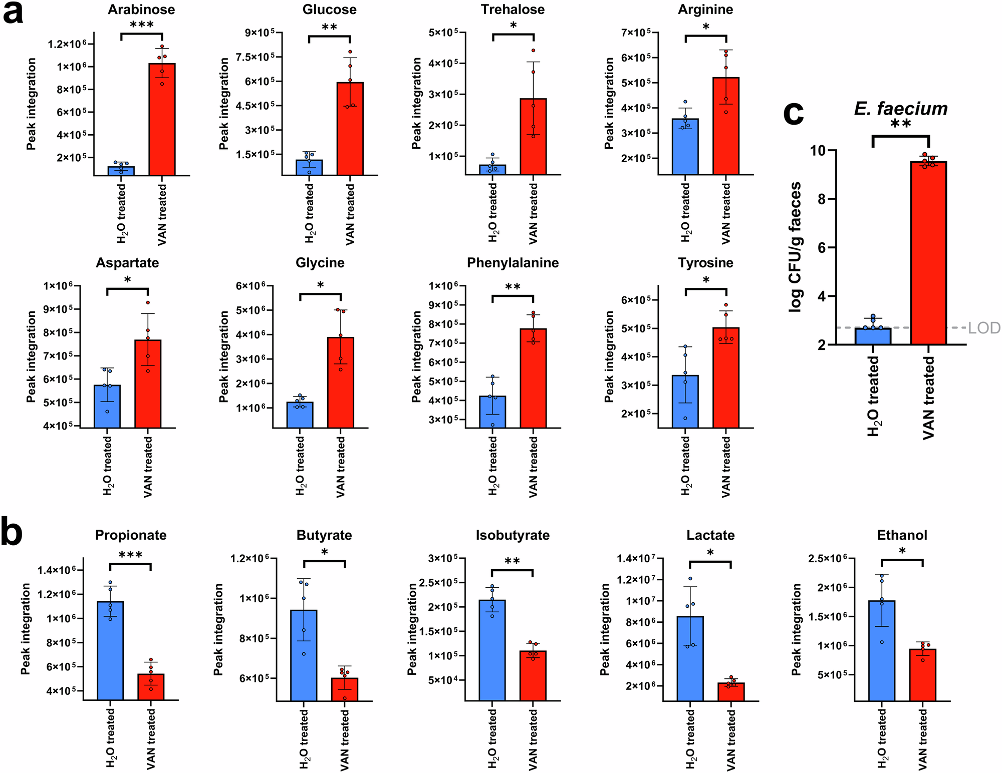 Fig. 2: Nutrients were increased and metabolites were decreased in the faeces of vancomycin-treated mice.