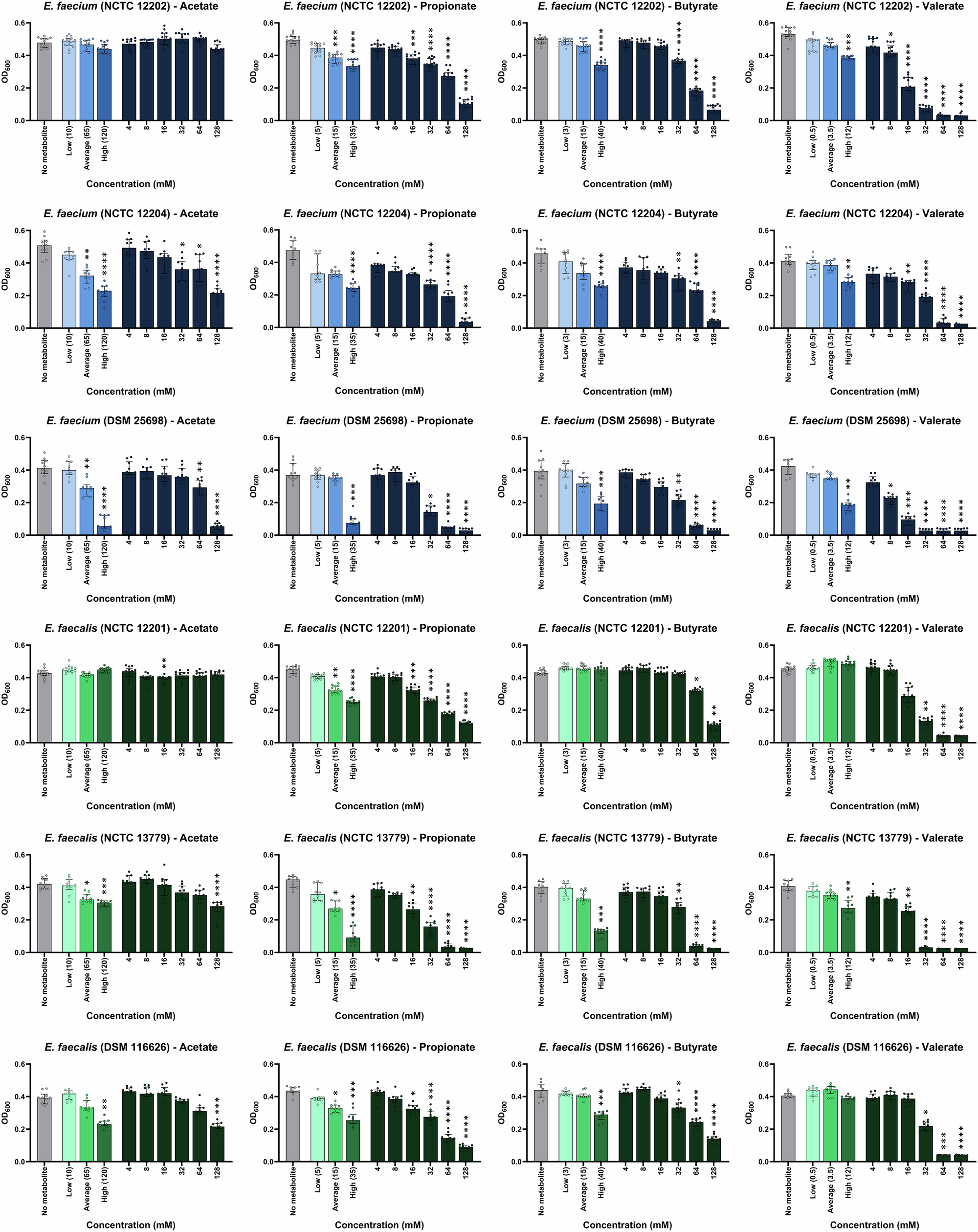 Fig. 3: Individual SCFAs suppressed VRE growth at physiological concentrations.