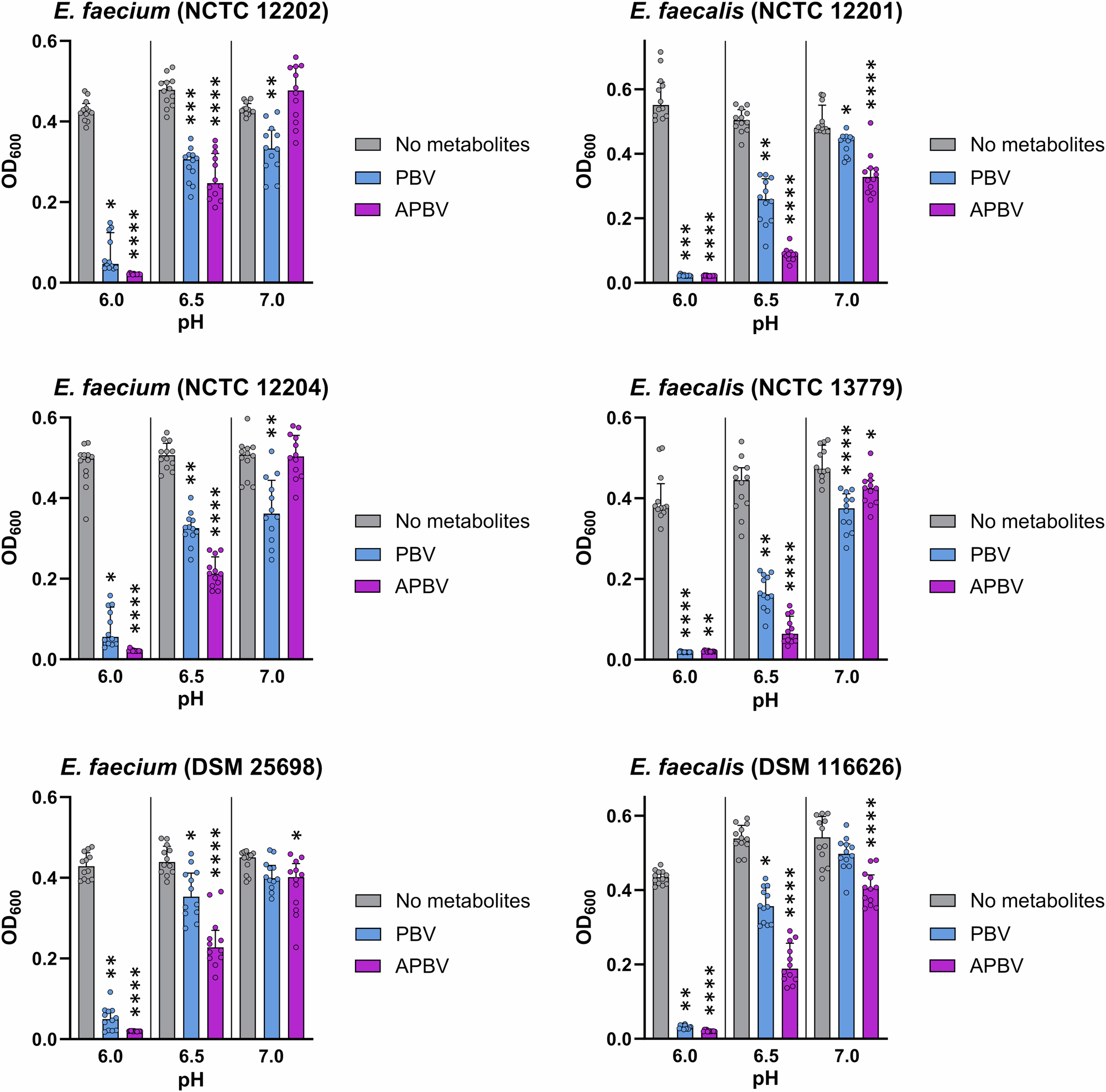 Fig. 4: VRE growth was highly suppressed by mixtures of SCFAs at high concentrations.