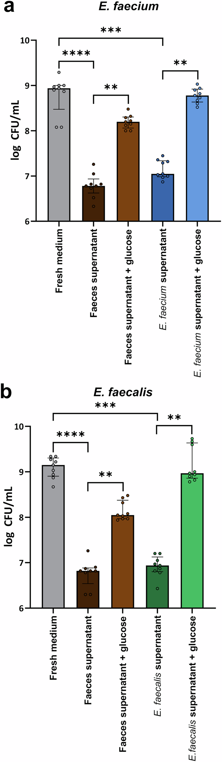 Fig. 6: Faecal culture supernatants suppressed VRE growth through nutrient depletion.
