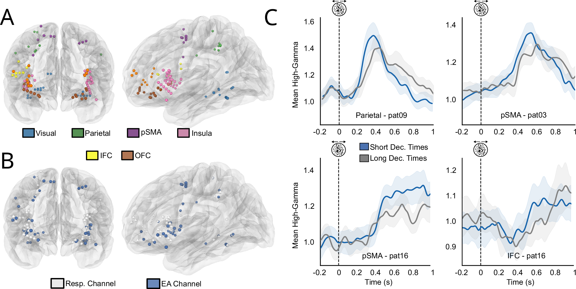 Fig. 2: EA-candidate channels in correct trials.
