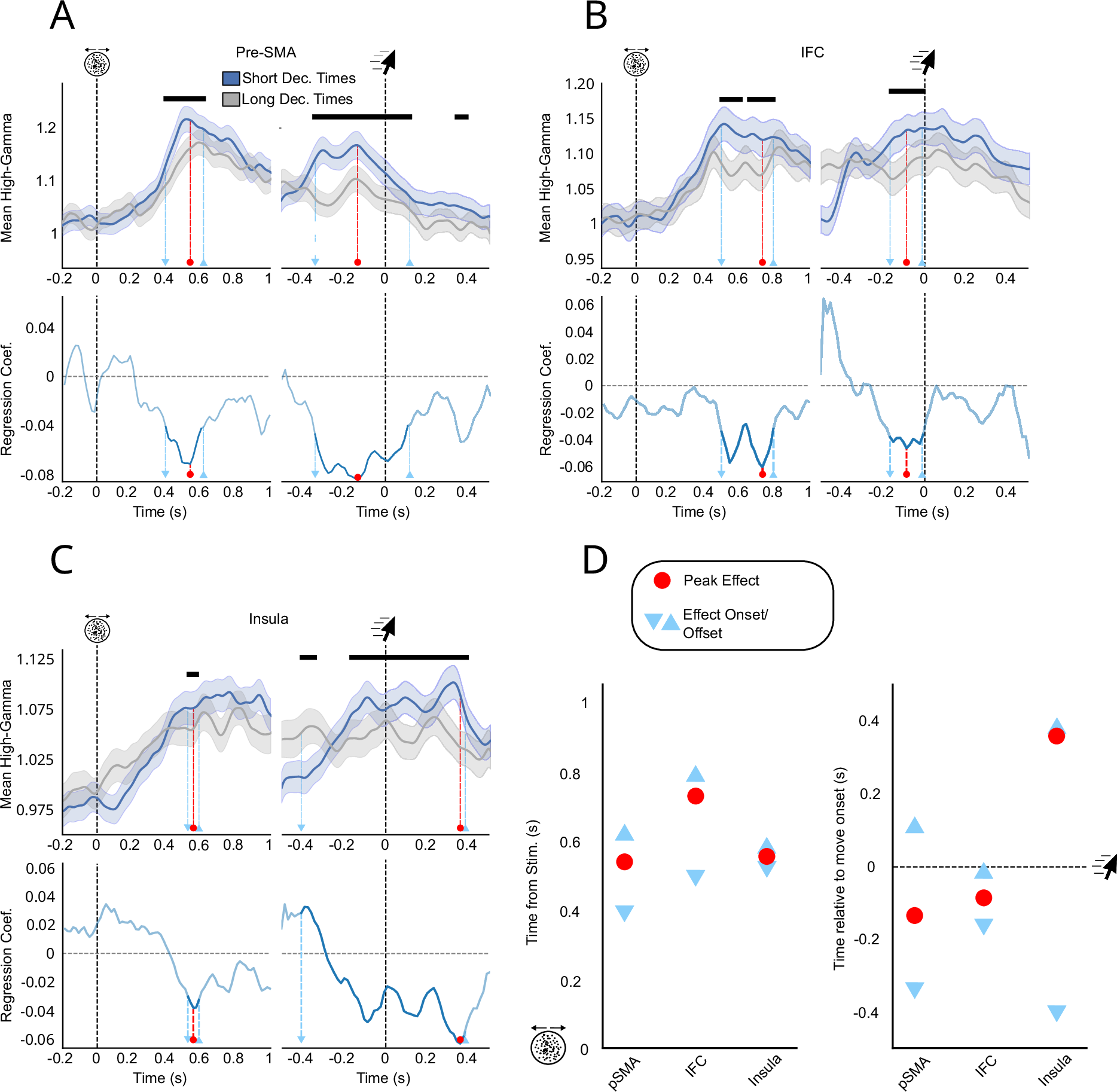Fig. 4: Regional Correlates of Evidence Accumulation.