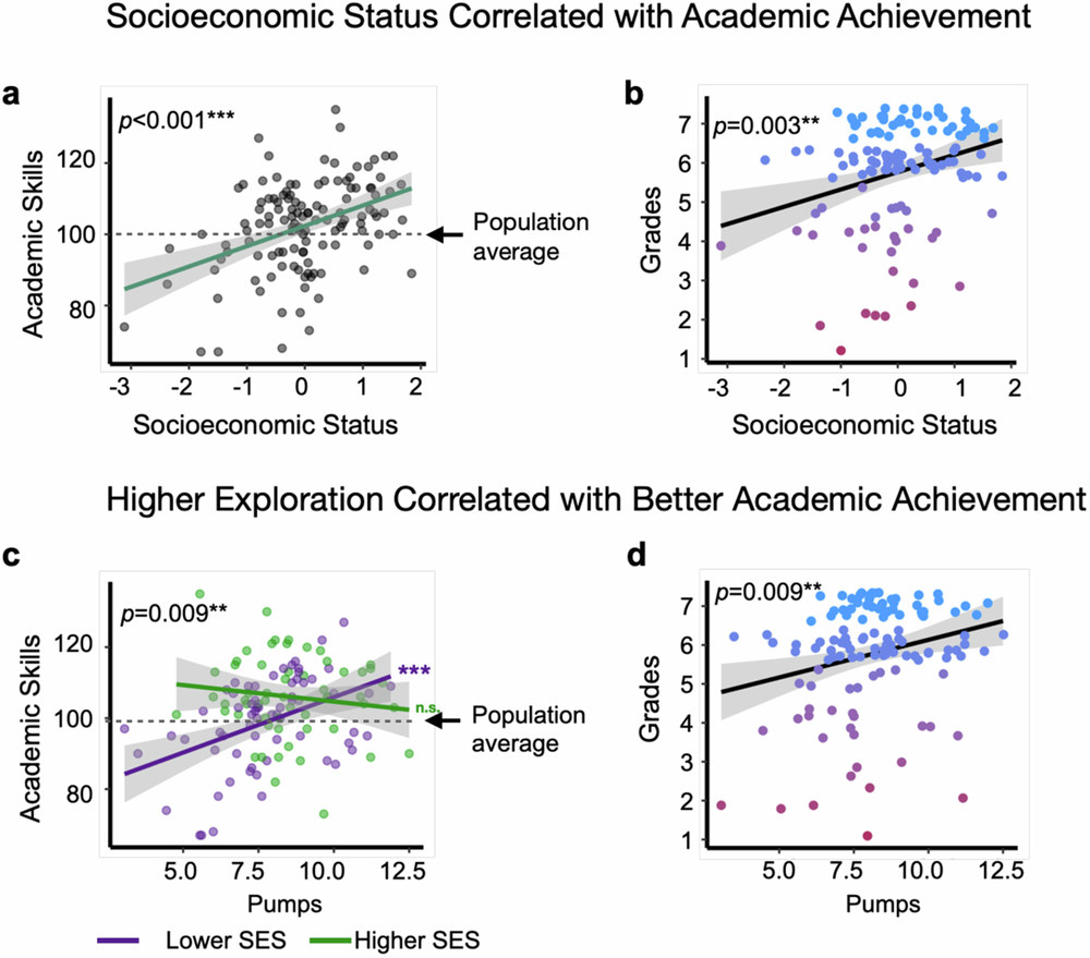 Fig. 4: Exploration correlates with socioeconomic disparities in academic achievement.