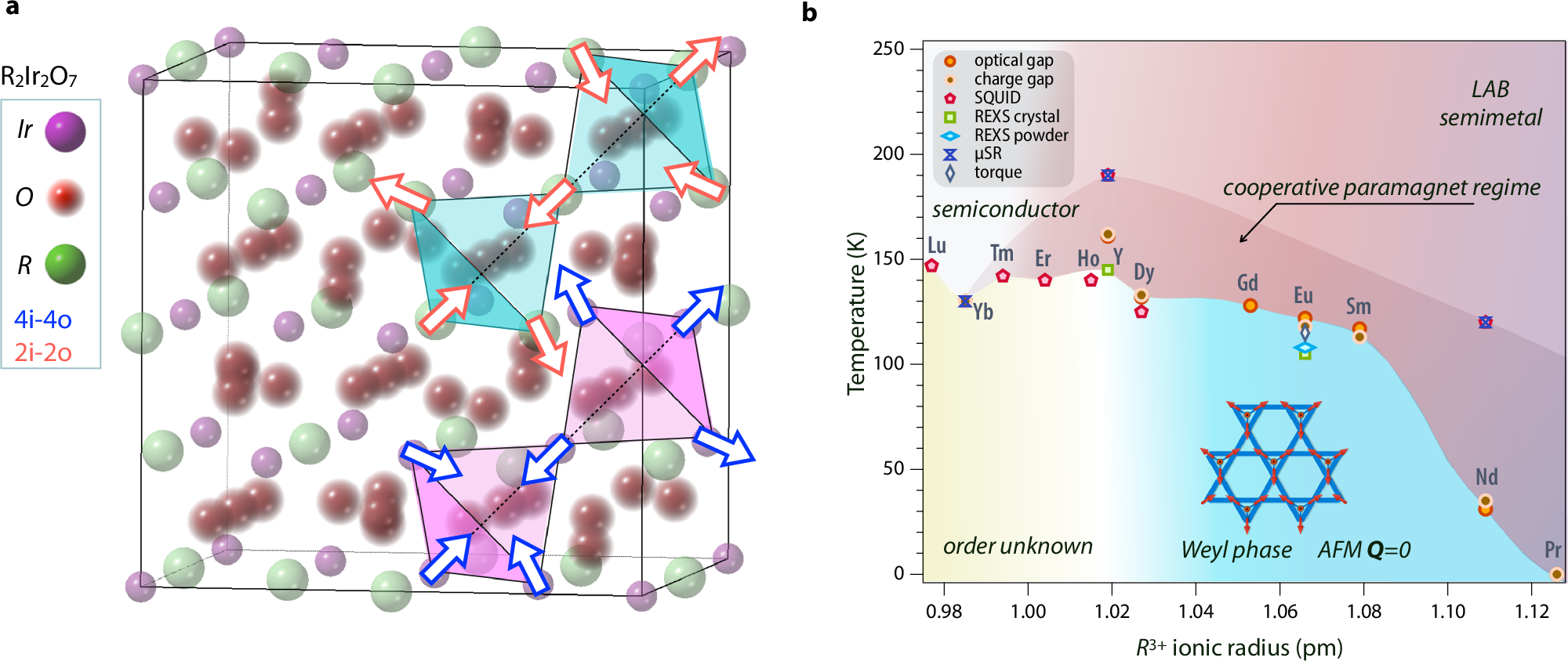 Fig. 1: Crystal/magnetic structure and experimental phase diagram of the pyrochlore iridates.