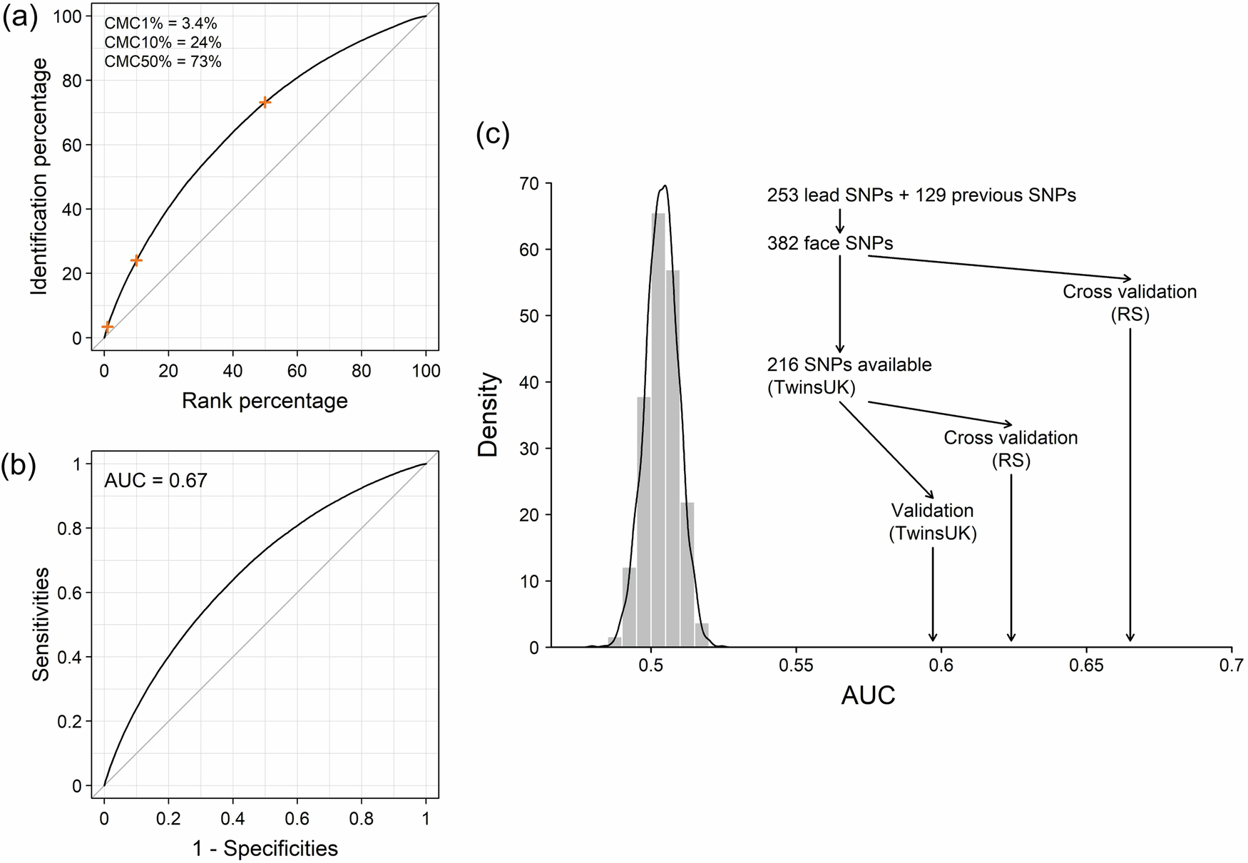 Fig. 5: Individual re-identification using phenotypic and PRS nose profiles.