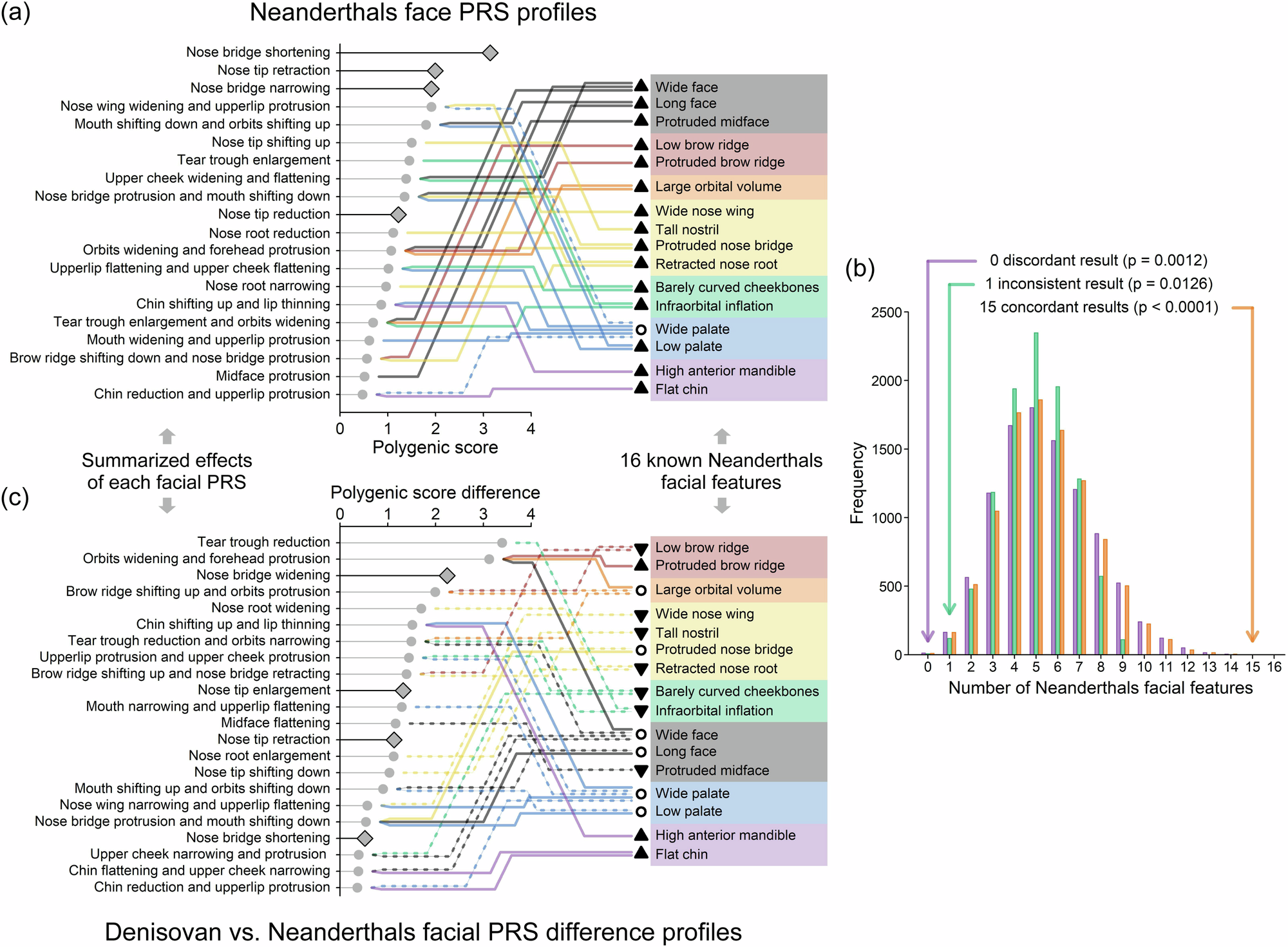 Fig. 8: Facial PRS profiles of archaic humans.