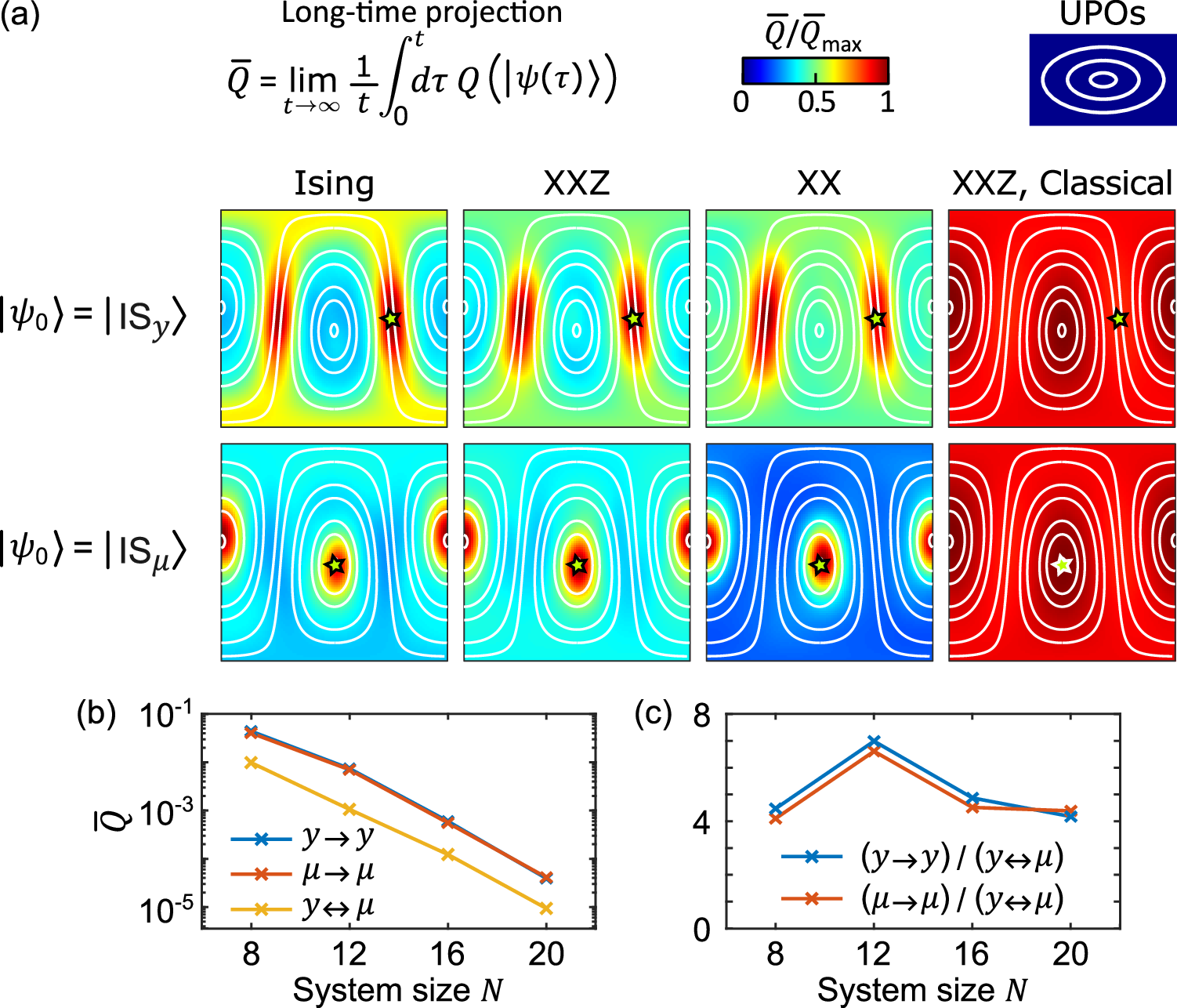 Fig. 4: Weak ergodicity breaking from quantum scarring.