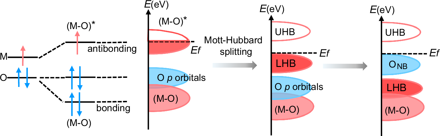 Fig. 1: Formation of ONB in Na-HE LDH.