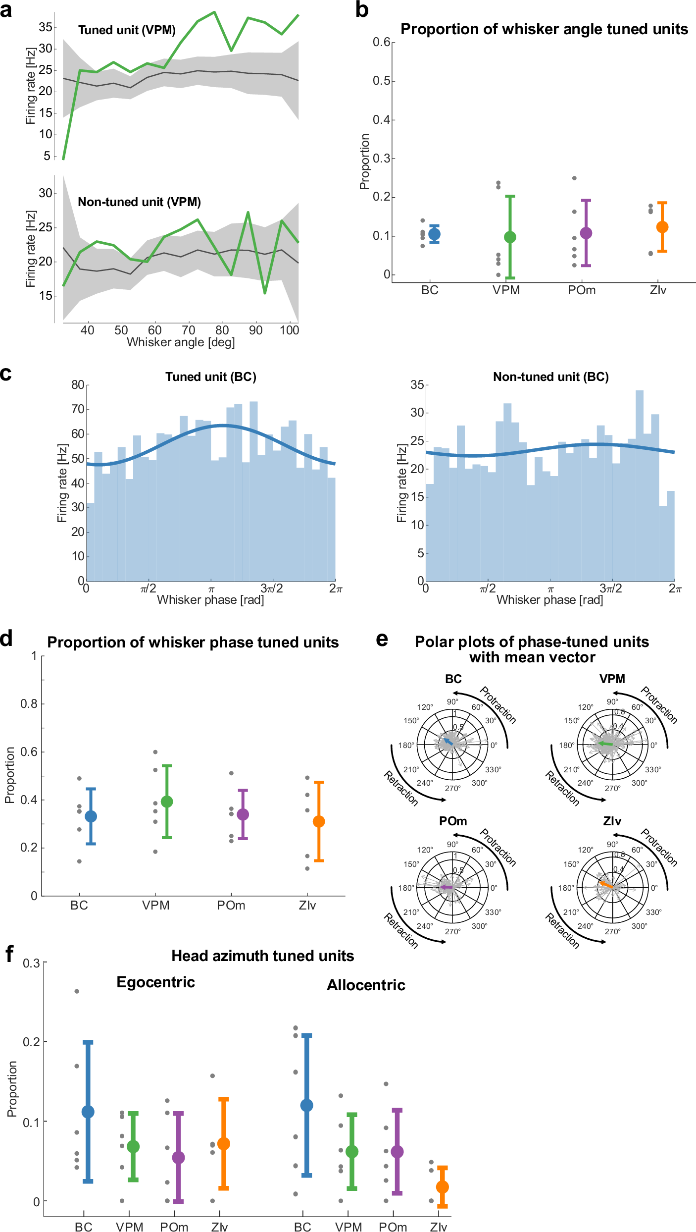 Fig. 6: Neural encoding of whisker- and head kinematics during active sensory exploration.