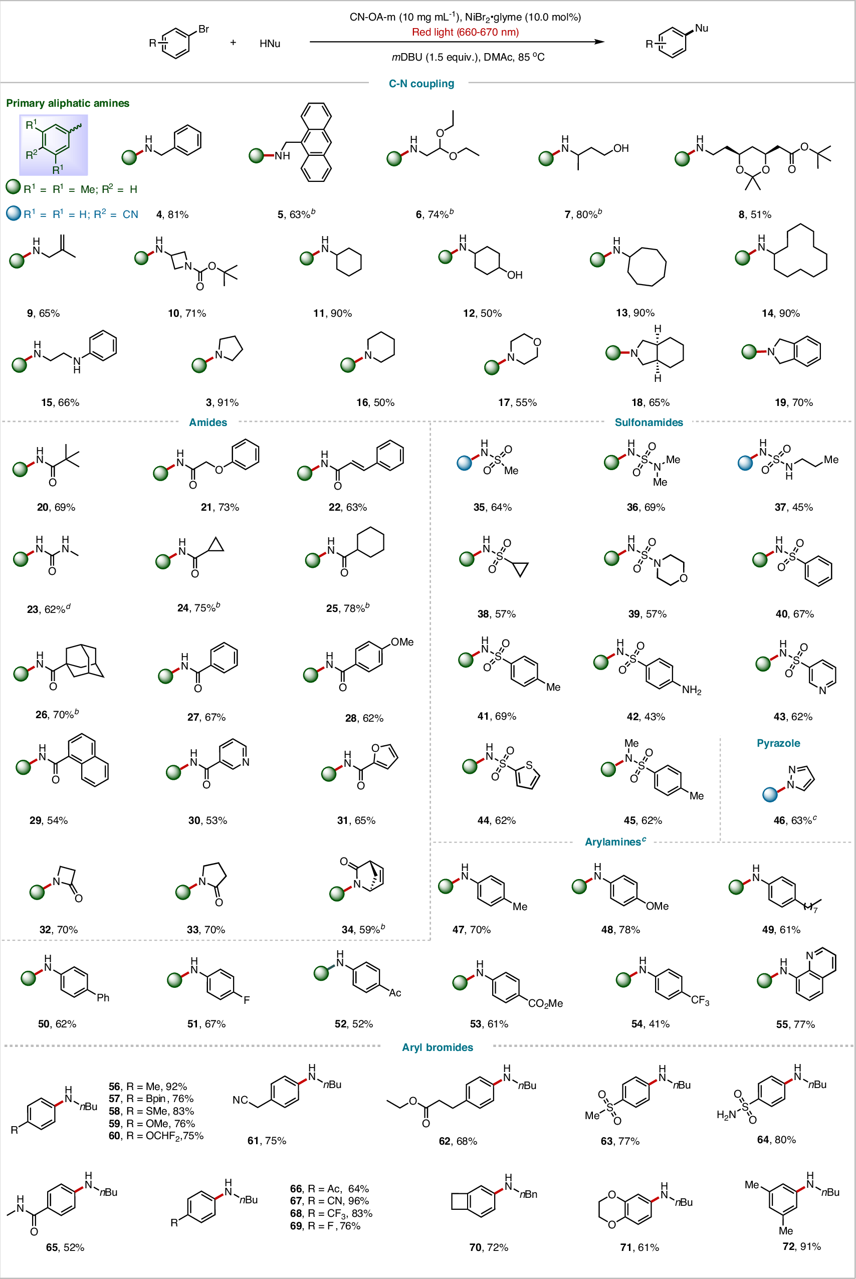 Fig. 2: C-N cross-coupling reactions of substrate scope.