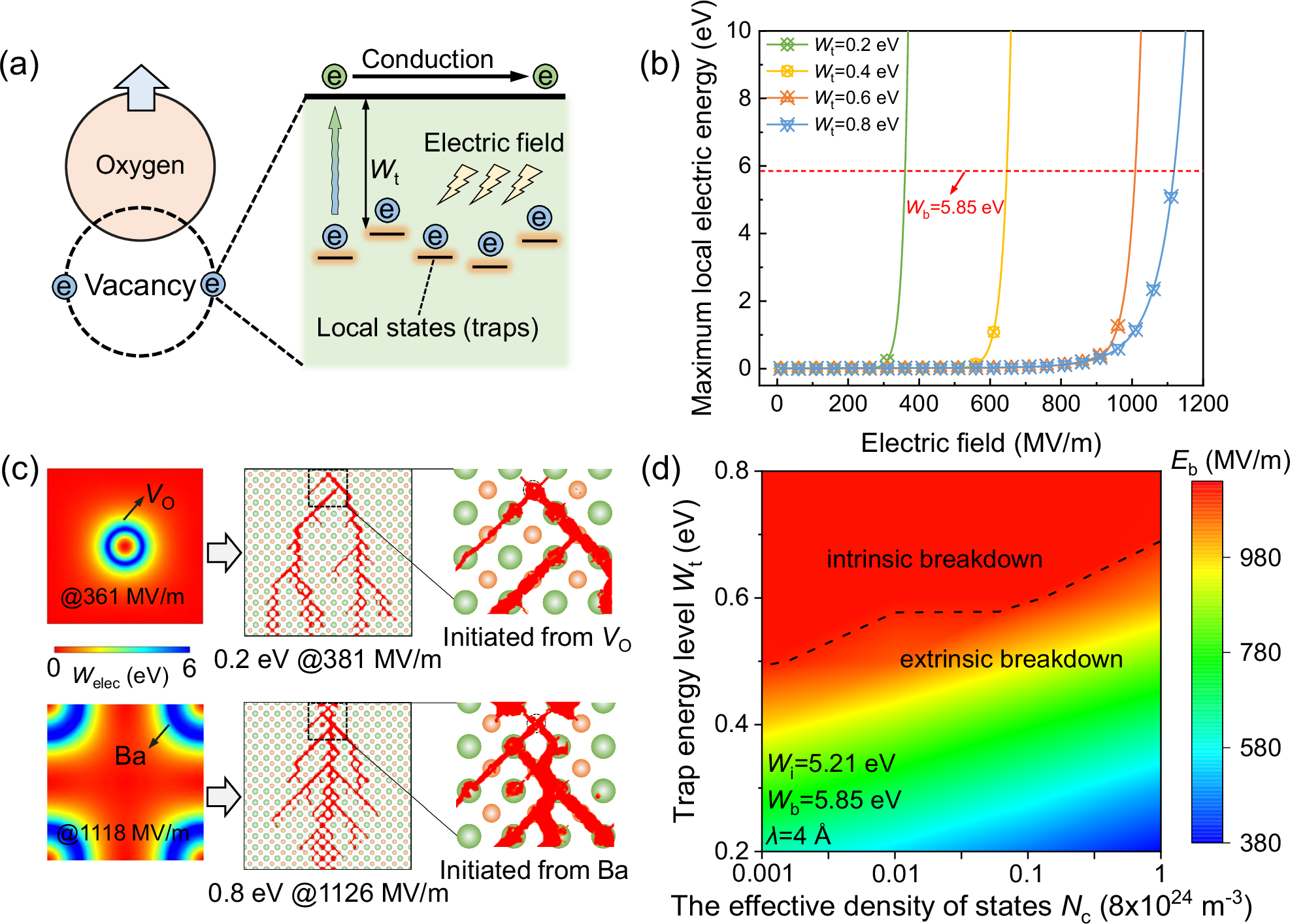 Fig. 5: The oxygen vacancy effect on the electron avalanche breakdown process.