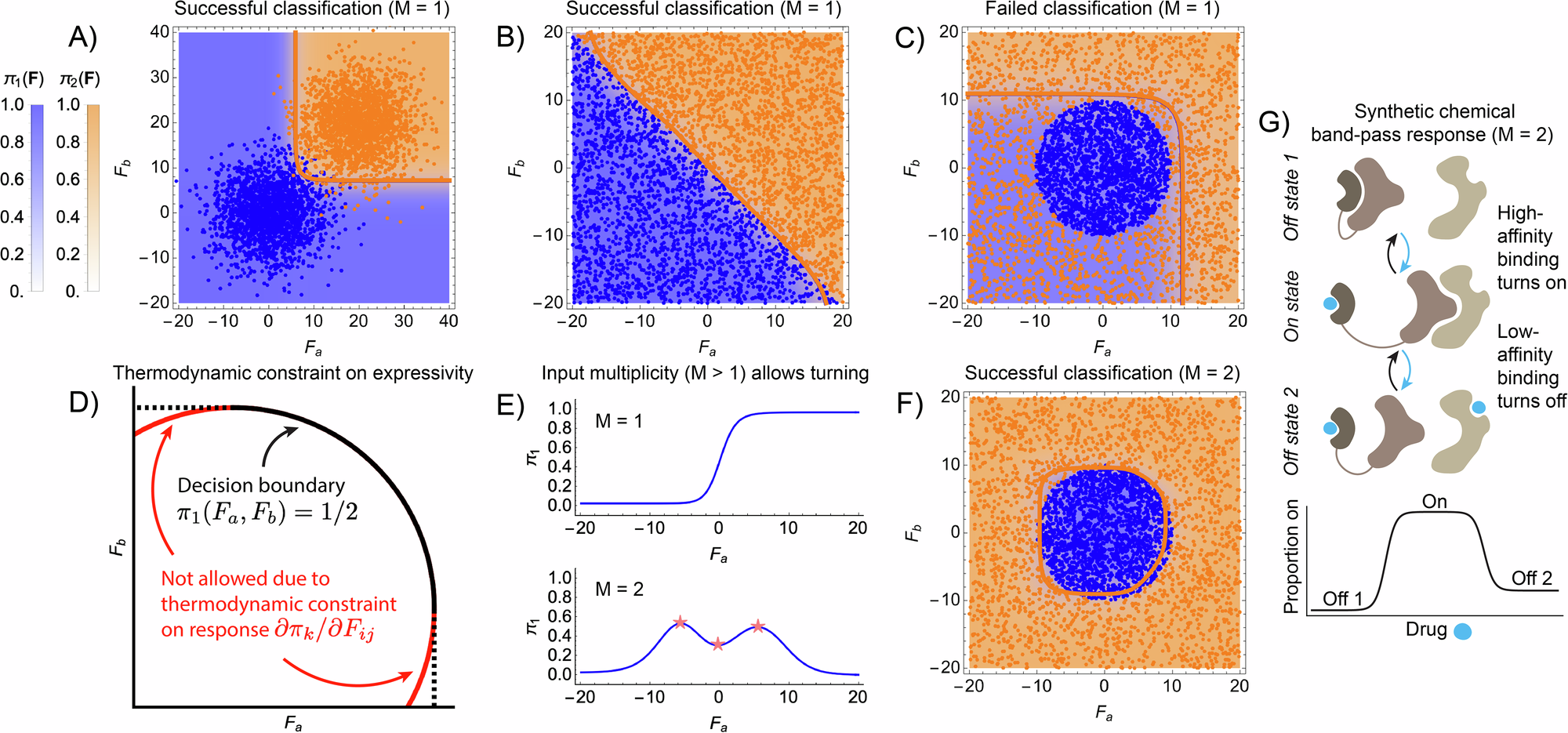 Fig. 3: Overcoming inflexible decision boundaries by increasing the input multiplicity hyperparameter M.