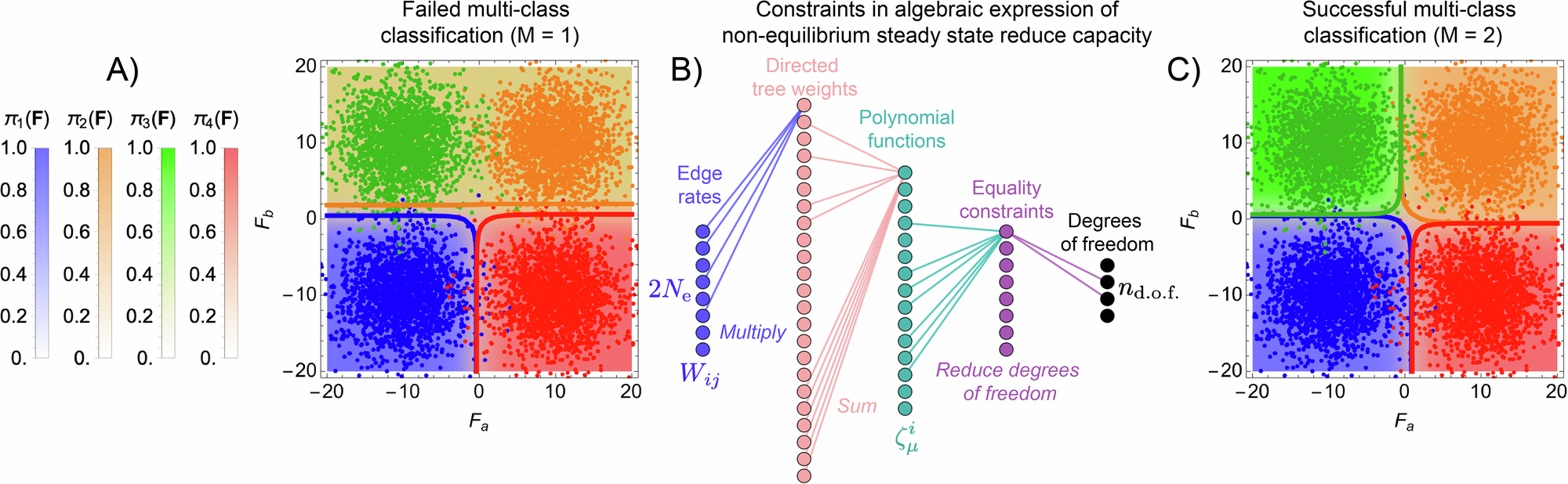 Fig. 4: Input multiplicity allows overcoming reduced degrees of freedom and increases multi-class capacity.