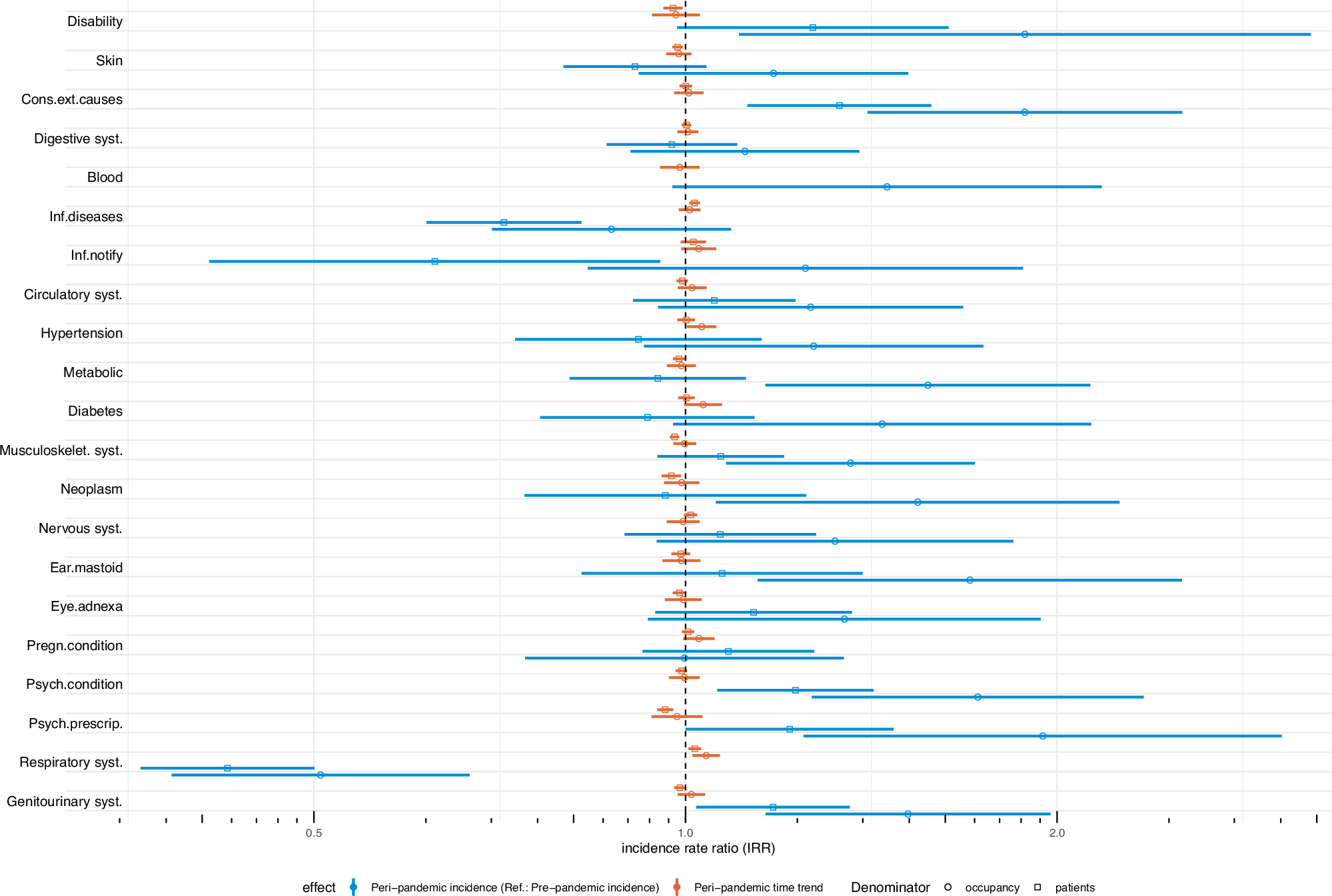 Fig. 2: Impact of the COVID-19 pandemic on 21 indicators, adjusted incidence rate ratios (IRR), 2018–2023.