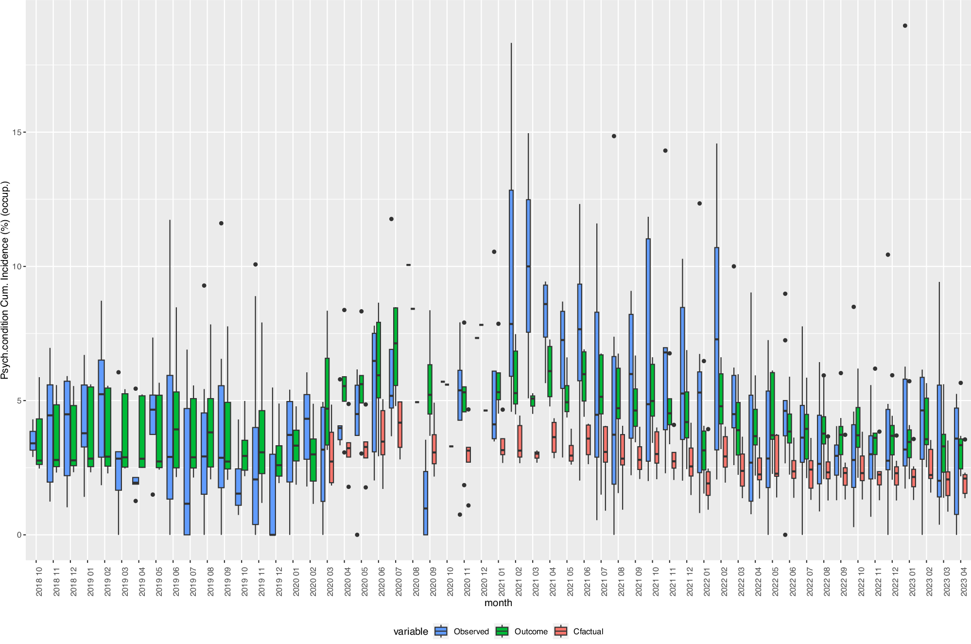 Fig. 4: Box Plots of observed, expected, and fitted values of the incidence of “Mental and behavioural disorders (F00-F99)”, 2018–2023.