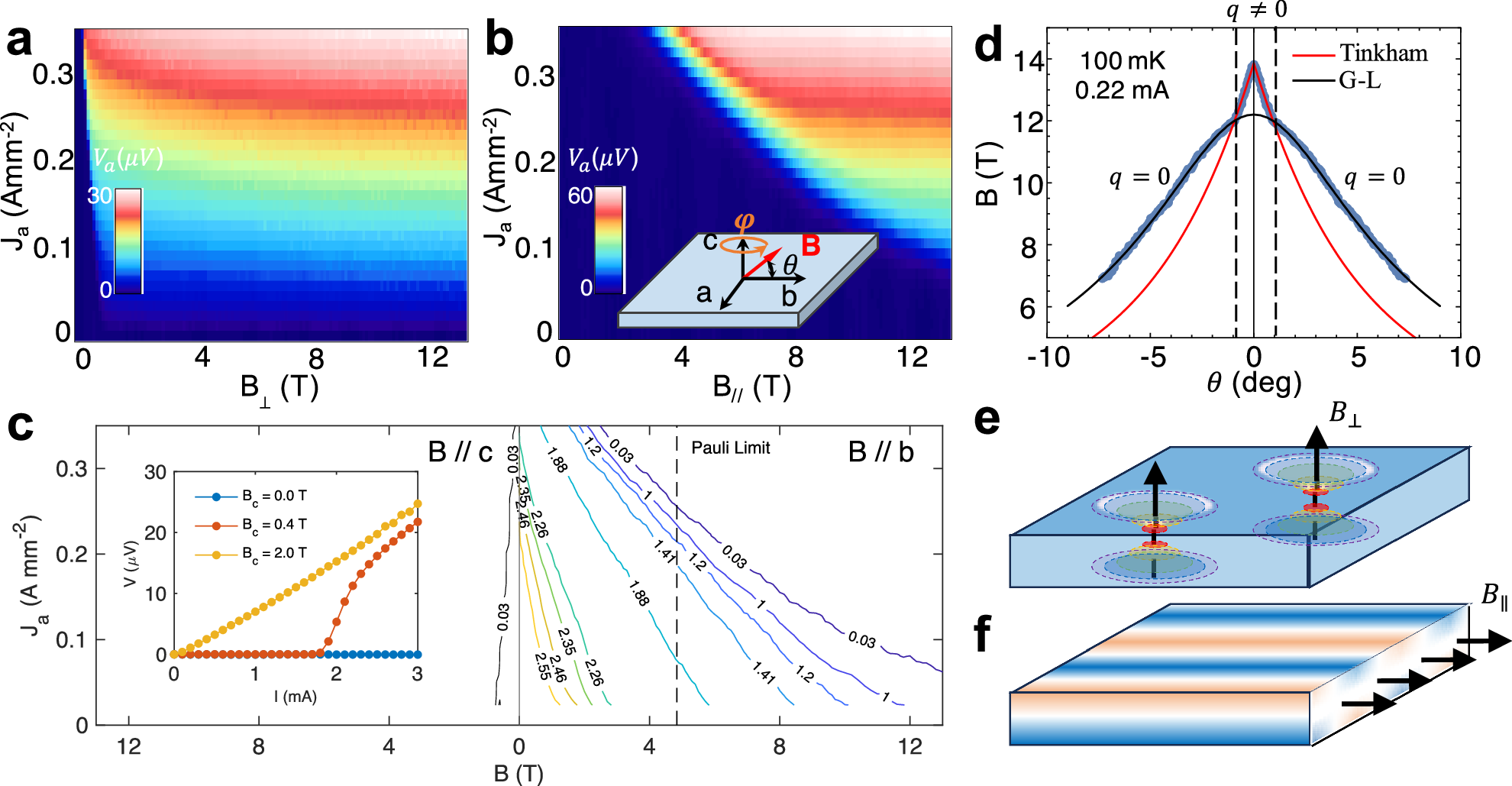 Fig. 3: Polar magnetic field induced 3D SC to 2D SC transition in 4Hb-TaS2.