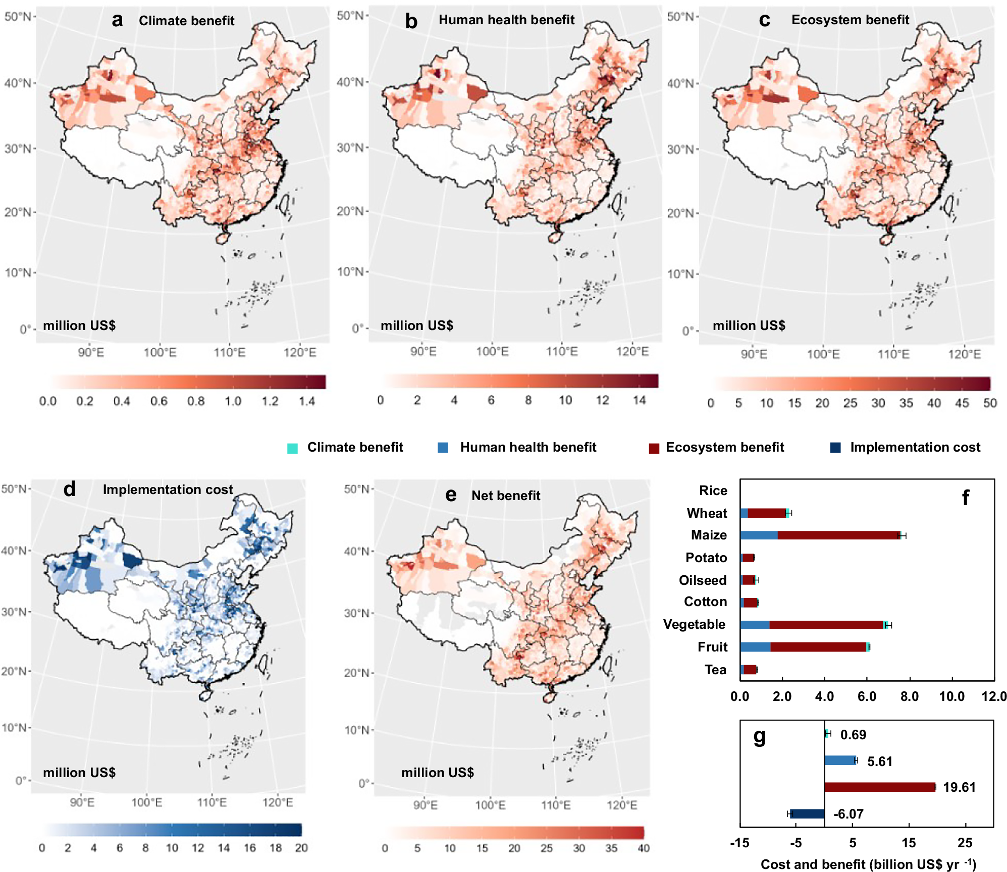 Fig. 5: Benefits and costs for manure applications at OPSR.