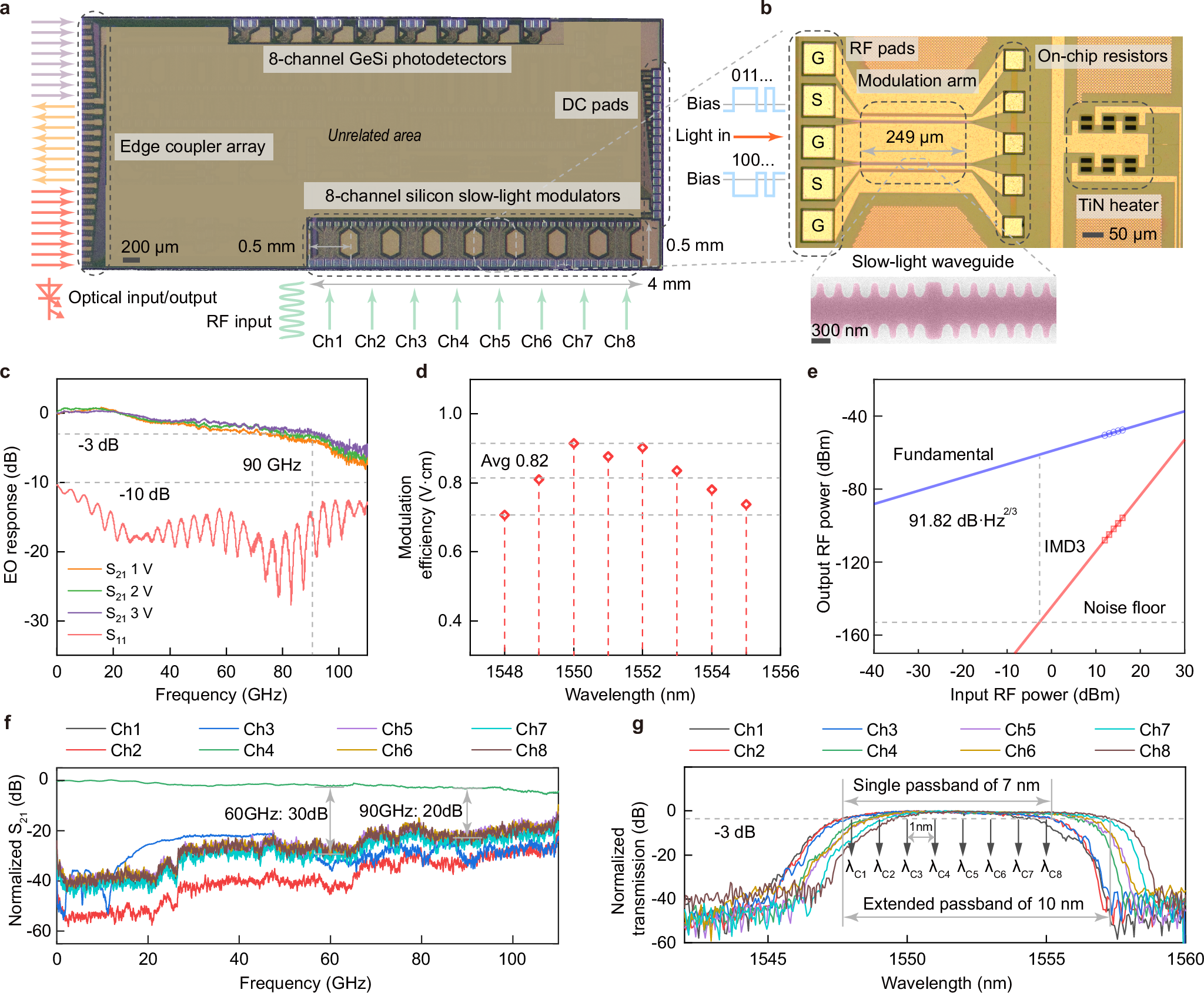 Fig. 2: Design and characterization of the Si-SLM chip.