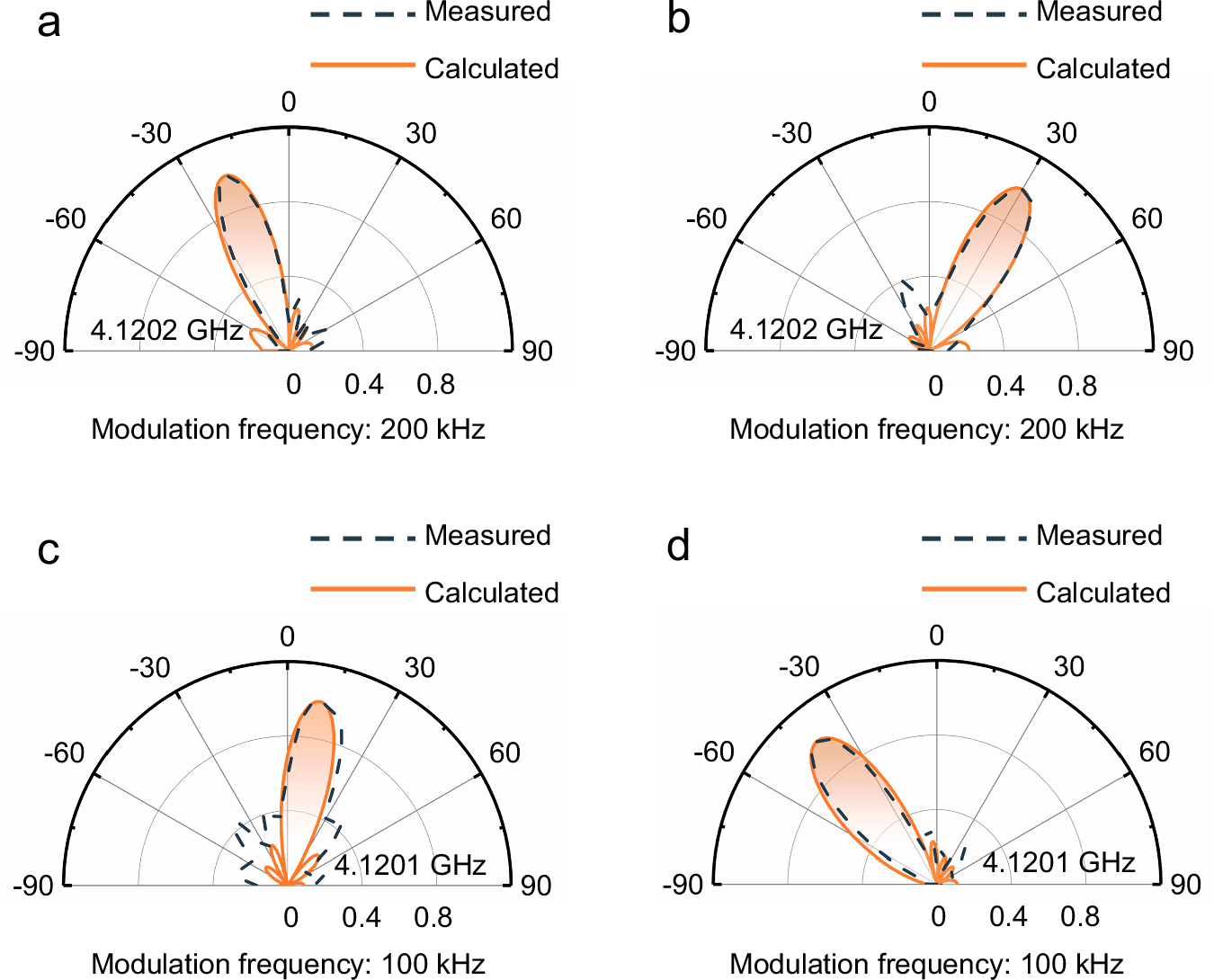 Fig. 3: The first-harmonic beamforming properties realized by the STC metasurface, in which the incident frequency is 4.12 GHz.