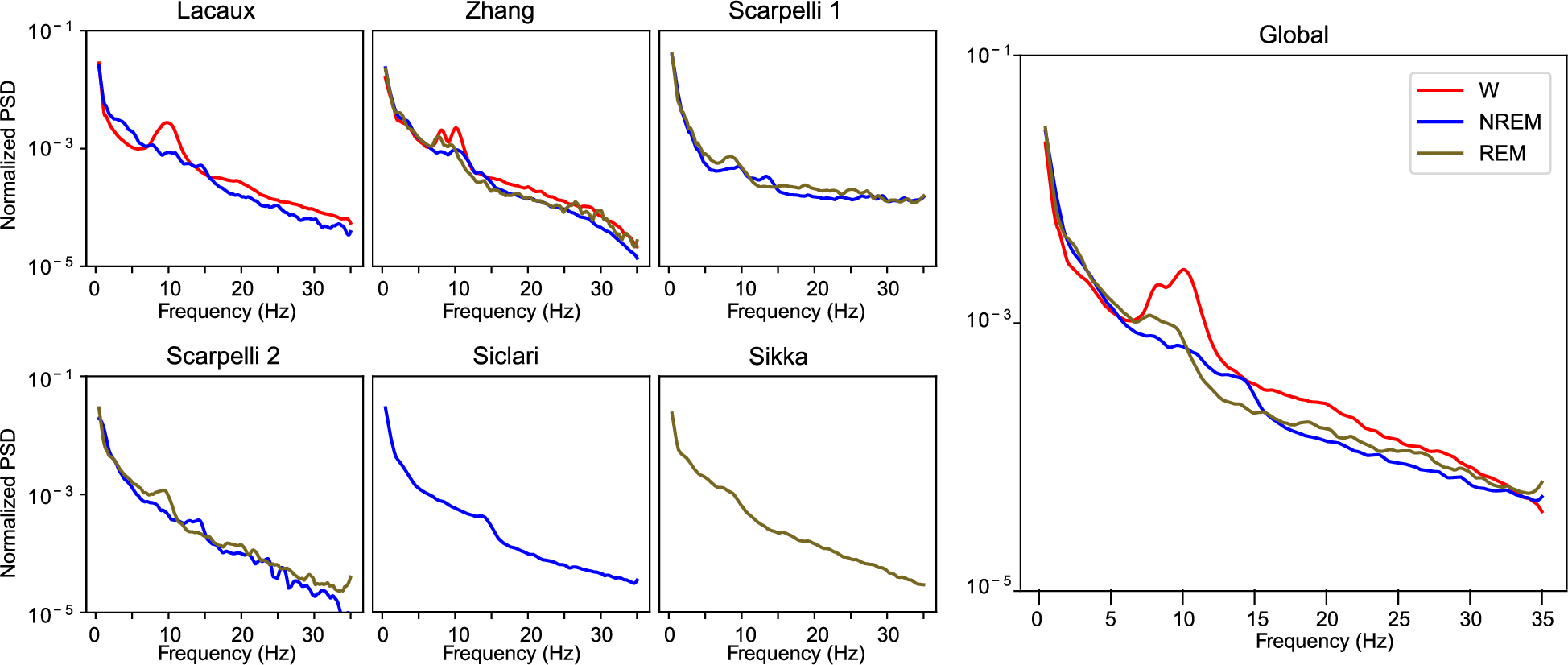 Fig. 2: Sleep stage power spectral densities.