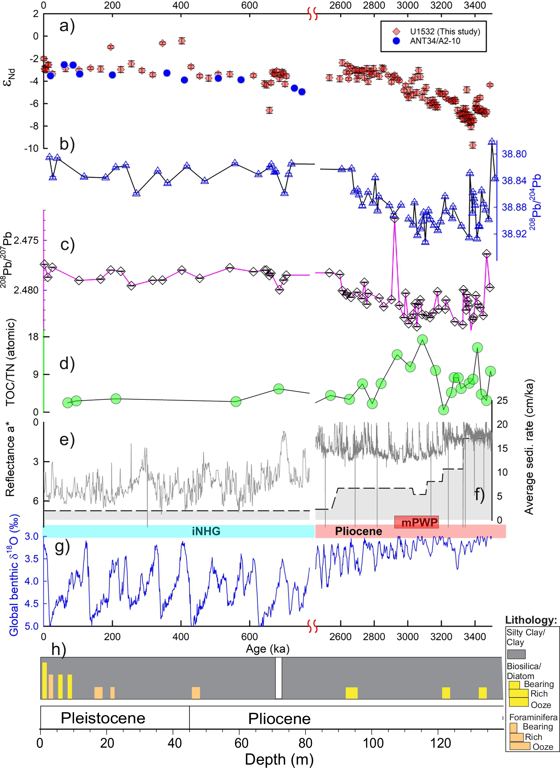 Fig. 2: Late Pliocene and Pleistocene geochemical records from Site U1532.