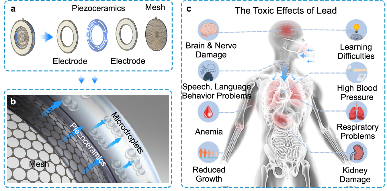 Eliminating lead-exposure in nebulization therapy by lead-free piezoelectric