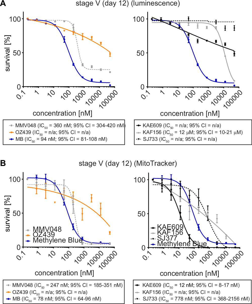 Fig. 5: Activities of clinical drug candidates against NF54/iGP1_RE9Hulg8 stage V gametocytes in vitro.