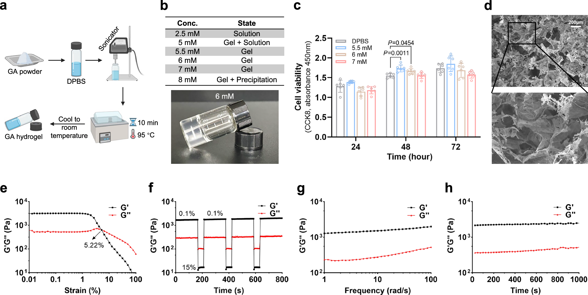 Fig. 1: Fabrication and characterization of GA hydrogel.