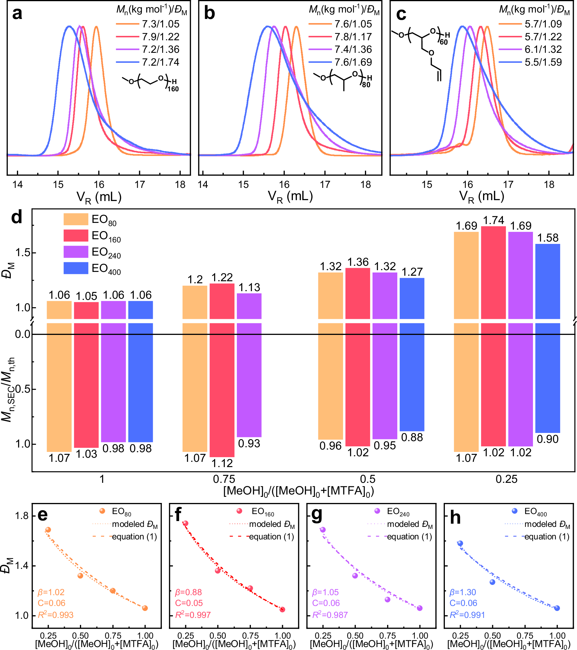 Fig. 2: Polyethers with dual control over molar mass and ÐM.
