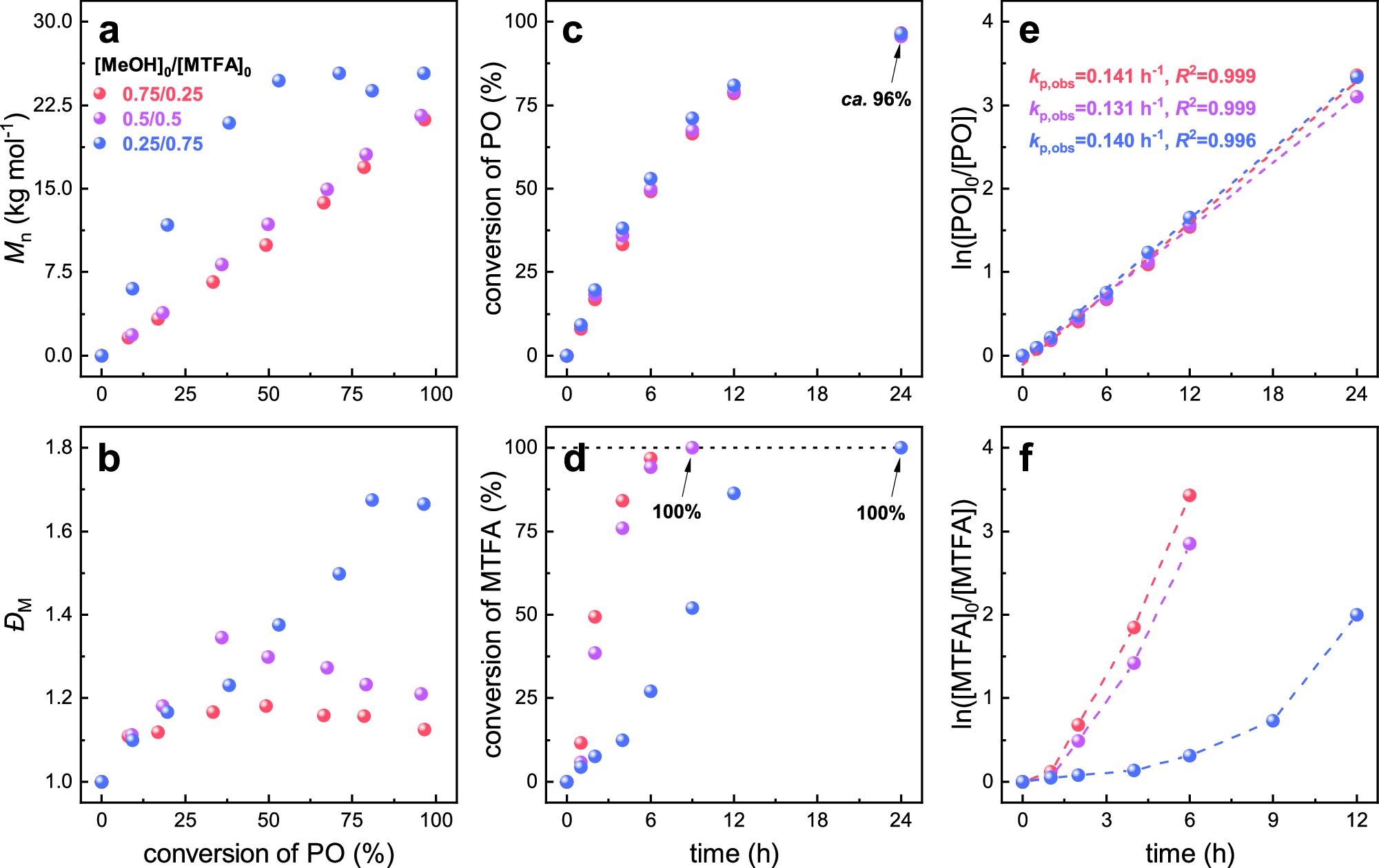 Fig. 5: Effects of [MeOH]0/[MTFA]0 on kinetics of ECT-ROP.