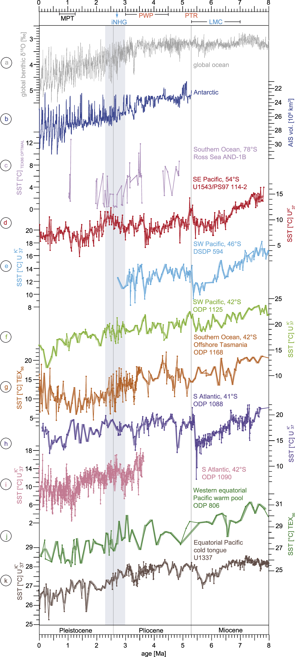 Fig. 3: Global and southern hemisphere climate variations since the late Miocene.