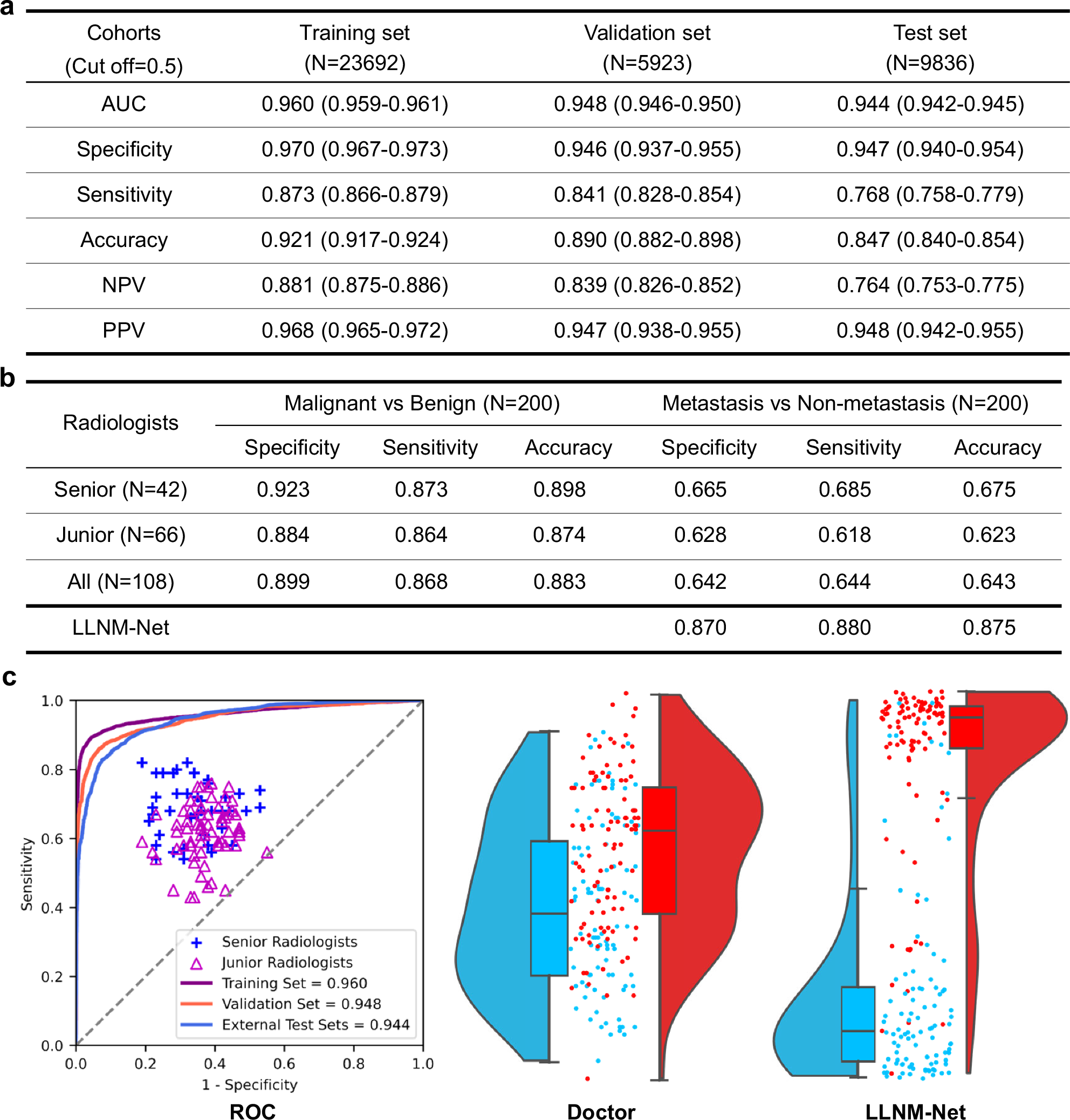 Fig. 3: Prediction performance of model and human.