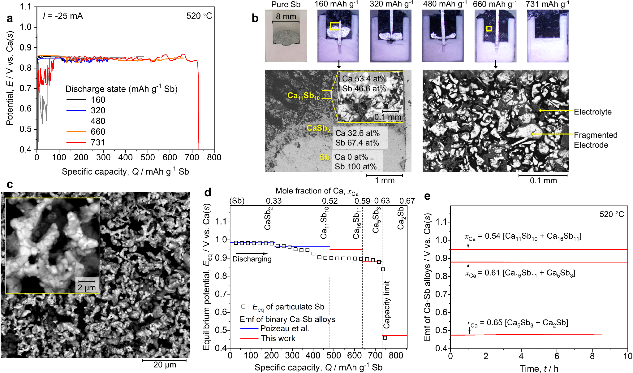 Fig. 1: Fragmentation of solid Sb and resulting high capacity.
