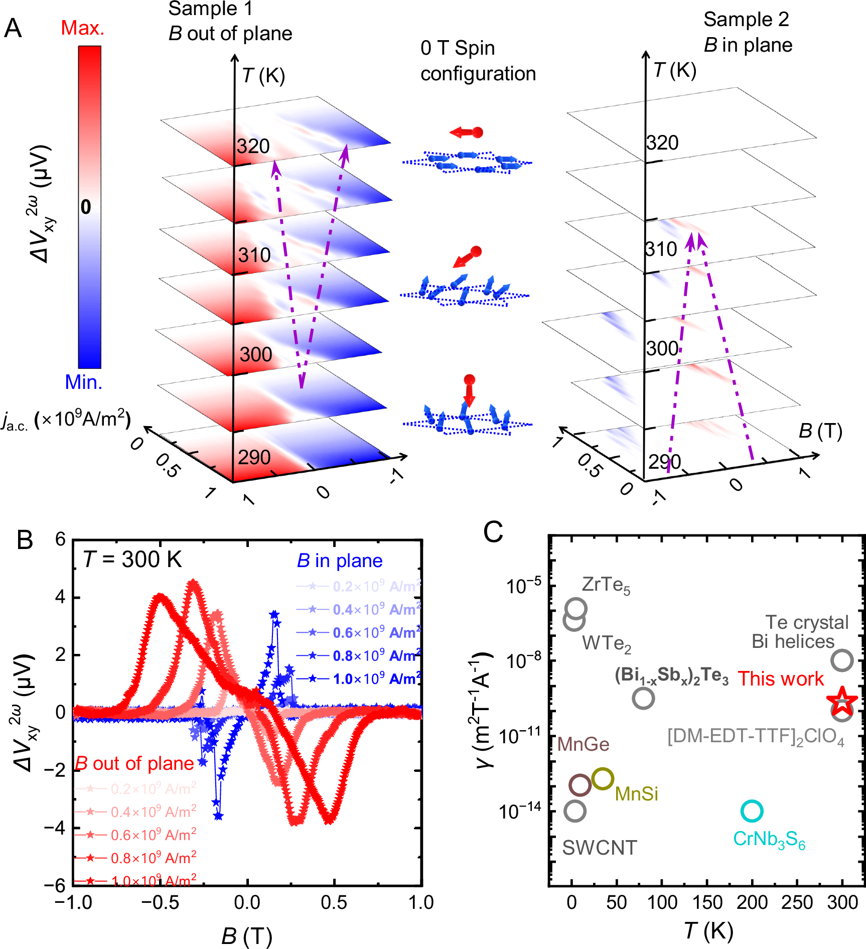 Fig. 3: Second harmonic transport in TbMn6Sn6.