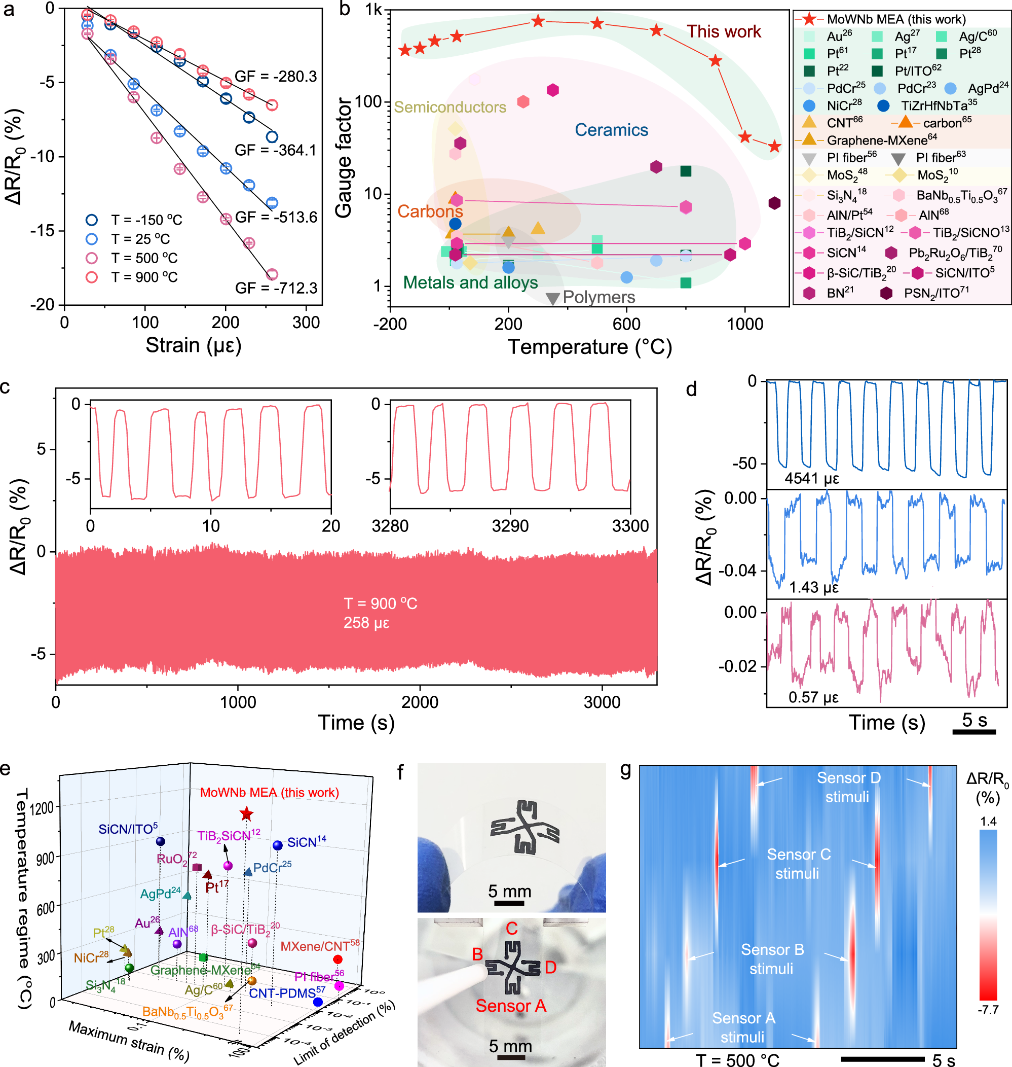 Fig. 3: Electromechanical behaviors of the MoWNb MEA-based flexible strain sensors.