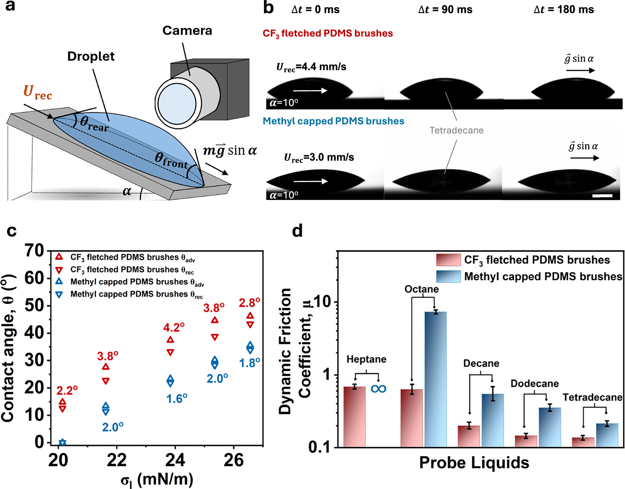 Fig. 3: Dynamic friction of CF3 fletched PDMS brushes.