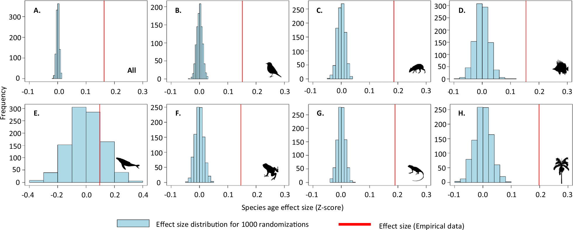 Fig. 2: The empirical relationship between species age and range size significantly deviates from the null expectation.