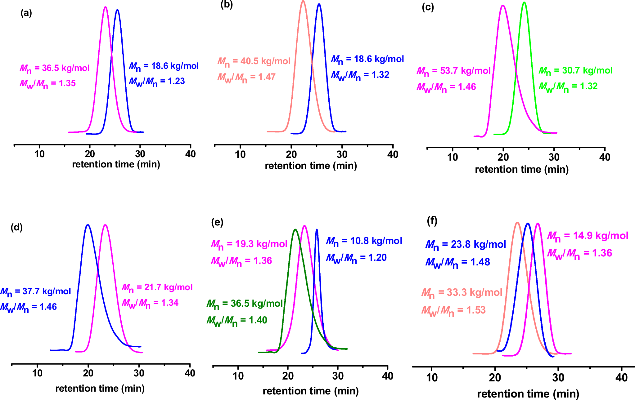 Fig. 4: The GPC traces of the synthesis of block copolymers via in-situ chain extension by L5/CoBr2.