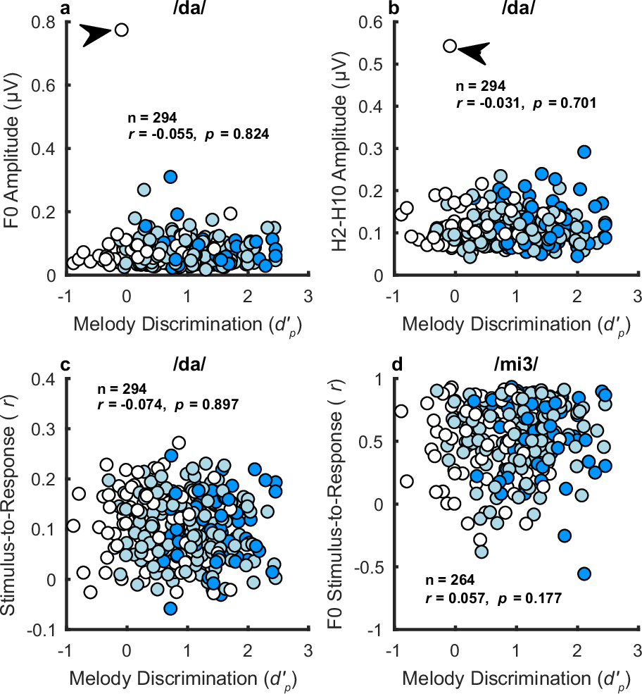 Fig. 6: Musical ability is not related to sound encoding as measured with the scalp-recorded FFR.